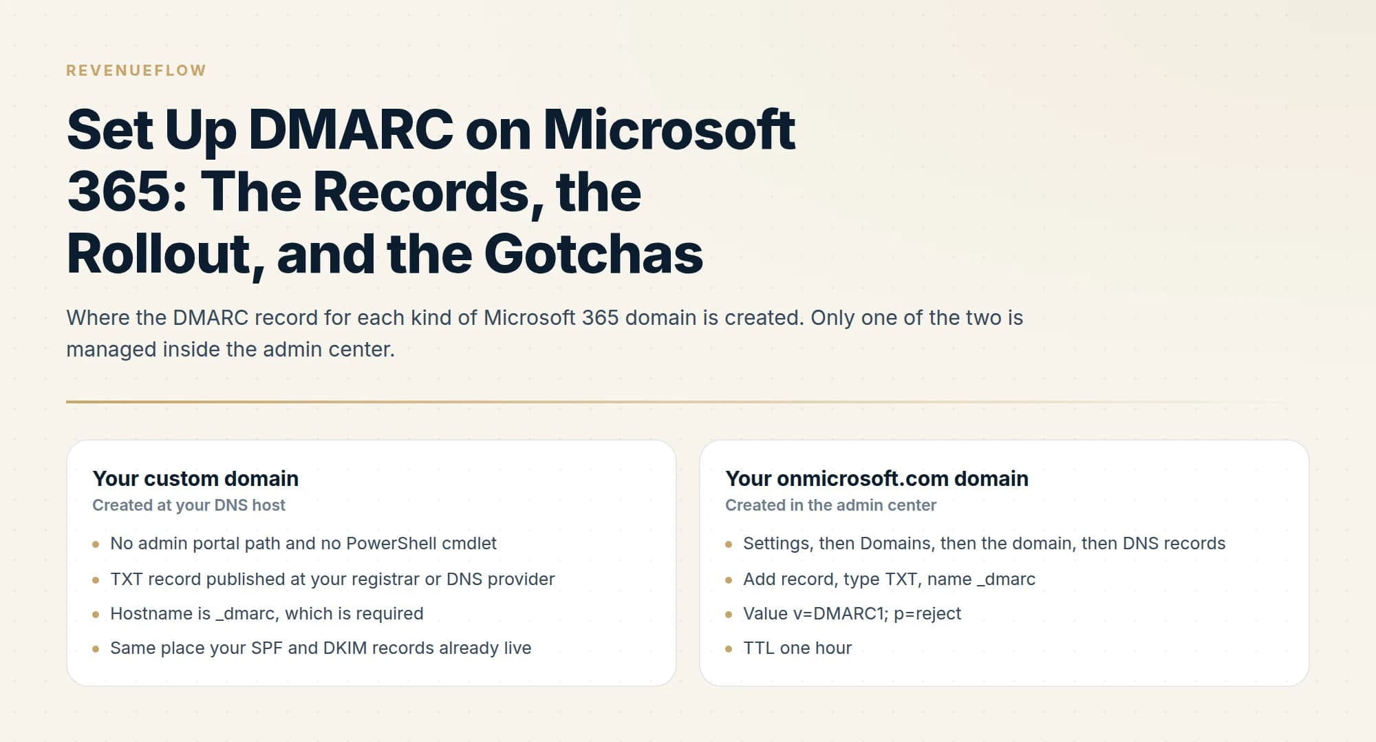 Where the DMARC record for each kind of Microsoft 365 domain is created. Only one of the two is managed inside the admin center.