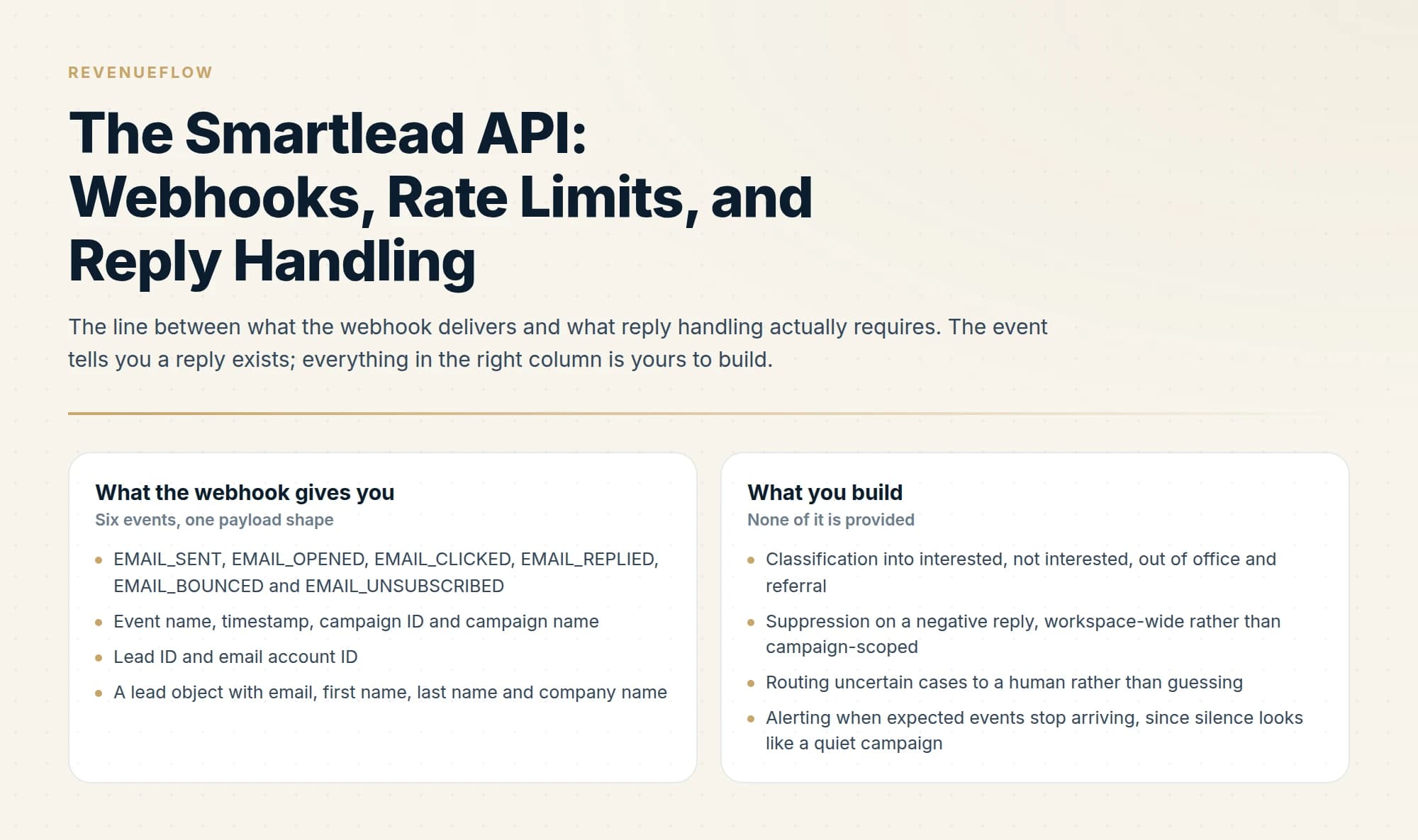 The line between what the webhook delivers and what reply handling actually requires. The event tells you a reply exists; everything in the right column is yours to build.