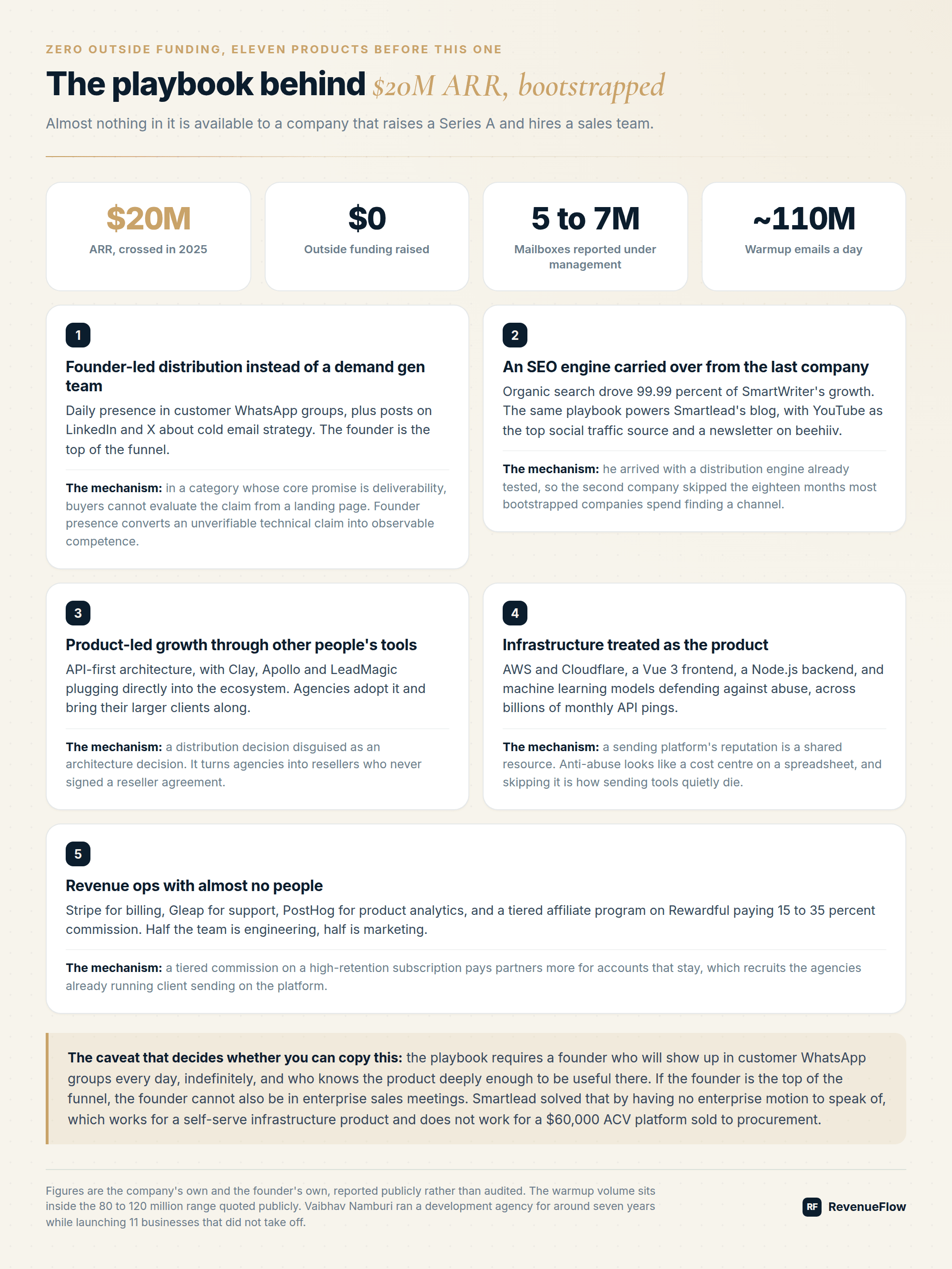 The five plays behind Smartlead reaching $20M ARR bootstrapped, with a stat strip showing $20M ARR, zero outside funding, 5 to 7 million mailboxes and roughly 110 million warmup emails a day