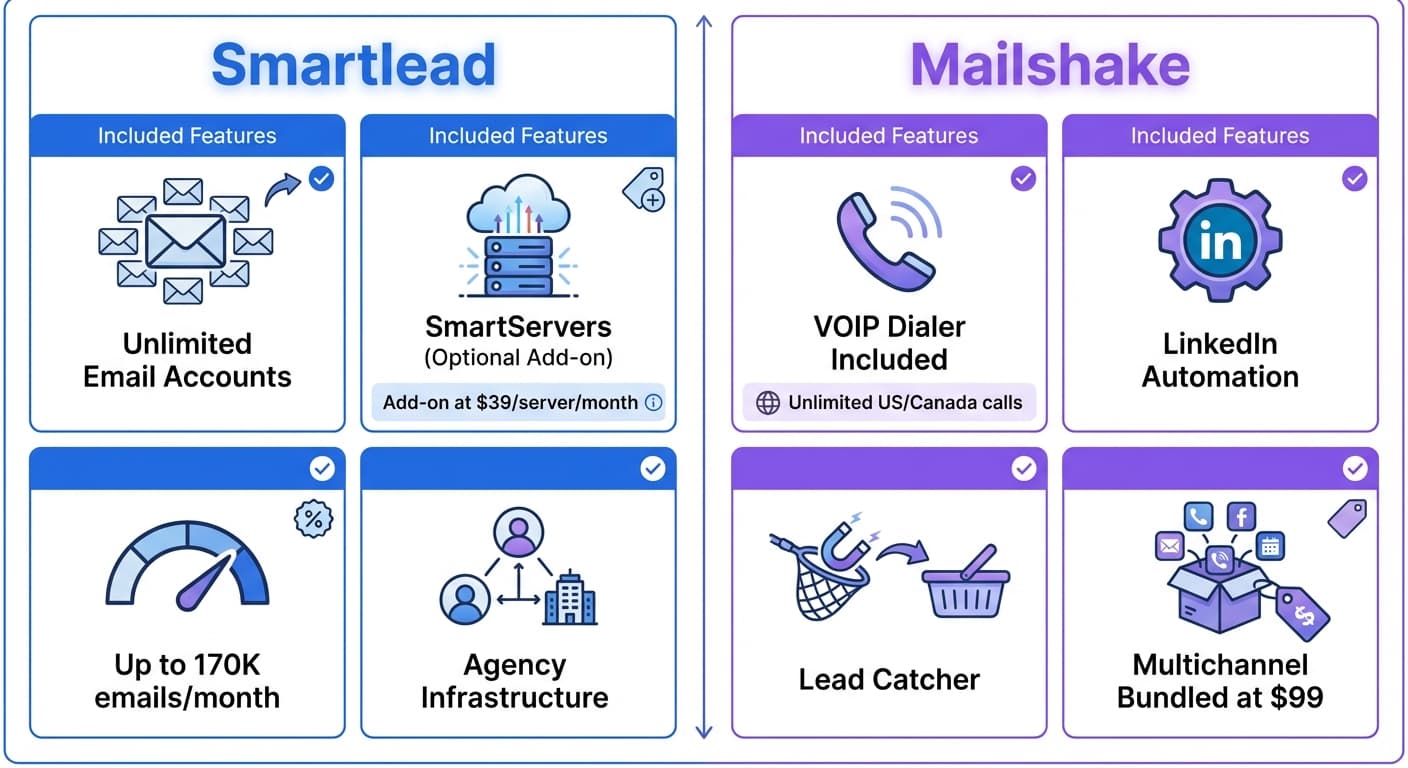 Smartlead vs Mailshake cold email comparison - features
