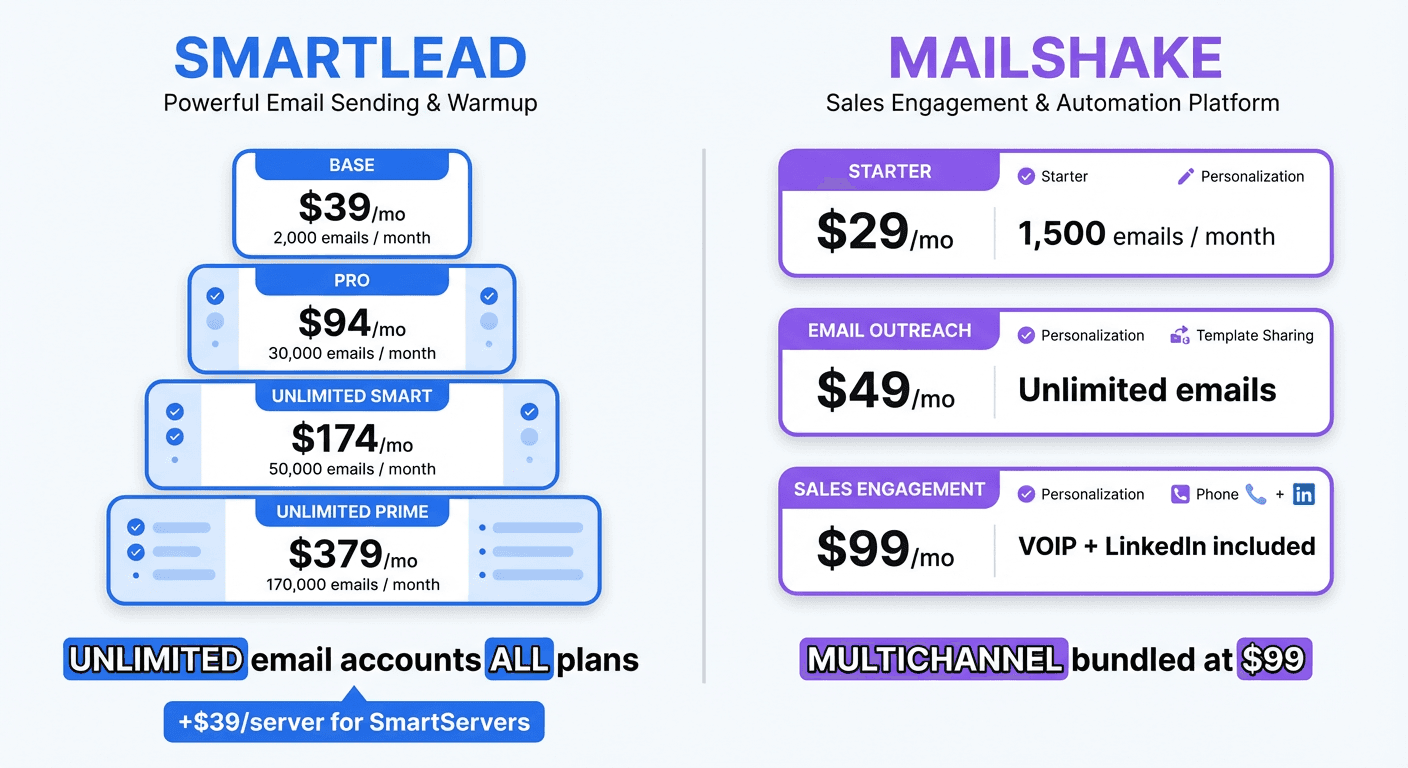 Smartlead vs Mailshake cold email comparison - pricing