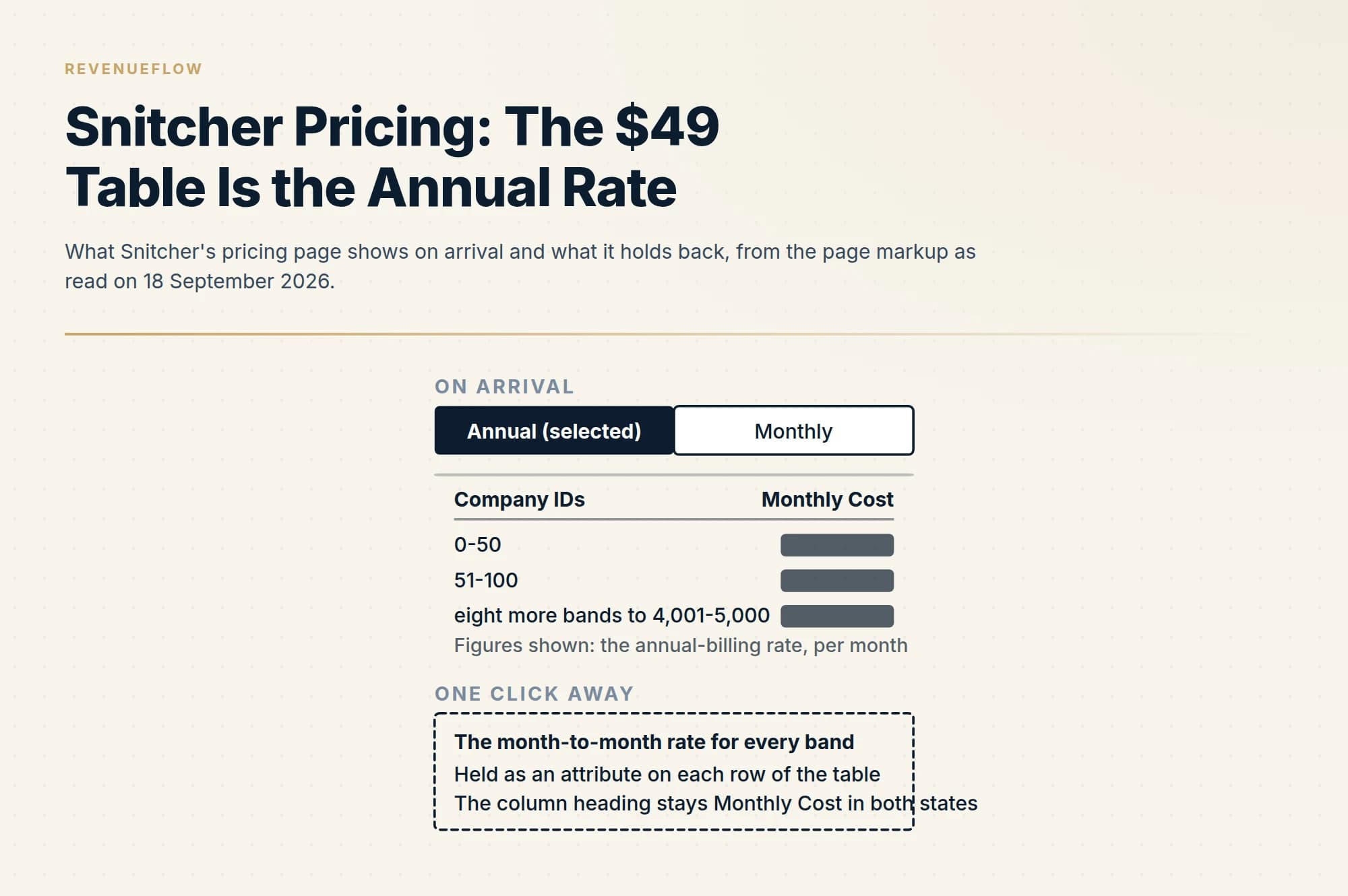 What Snitcher's pricing page shows on arrival and what it holds back, from the page markup as read on 18 September 2026.