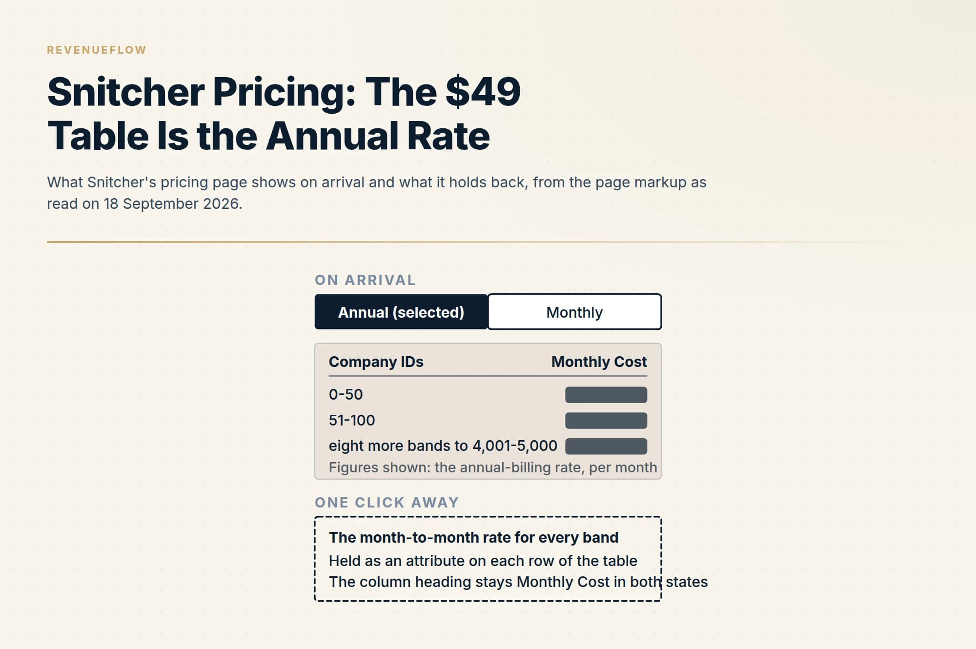 What Snitcher's pricing page shows on arrival and what it holds back, from the page markup as read on 18 September 2026.