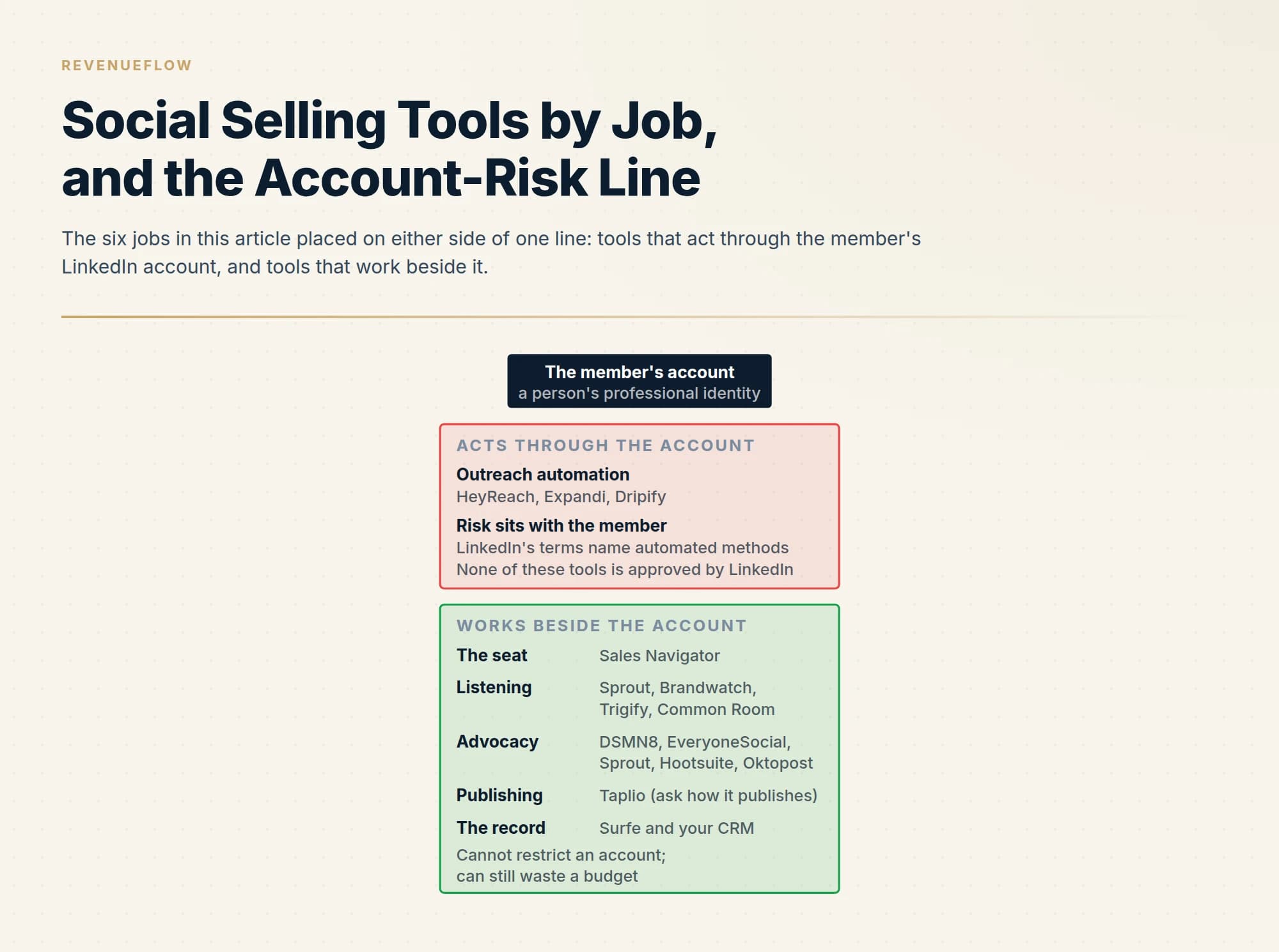 The six jobs in this article placed on either side of one line: tools that act through the member's LinkedIn account, and tools that work beside it.