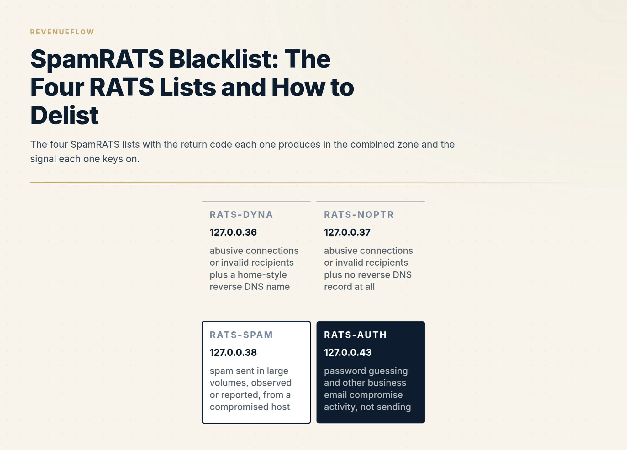 The four SpamRATS lists with the return code each one produces in the combined zone and the signal each one keys on.