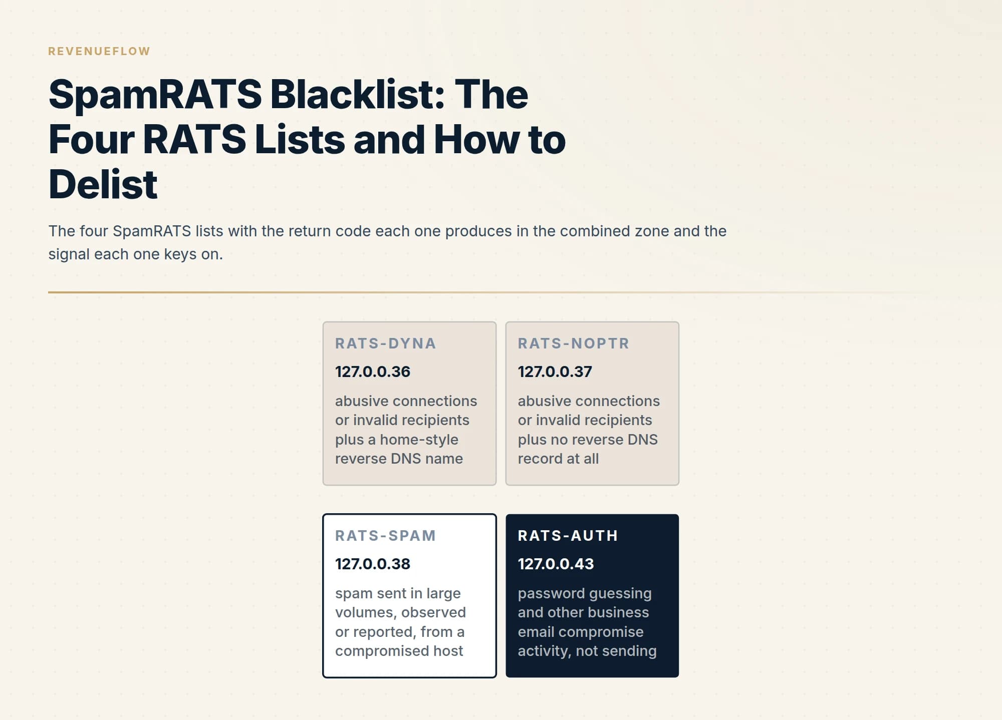 The four SpamRATS lists with the return code each one produces in the combined zone and the signal each one keys on.