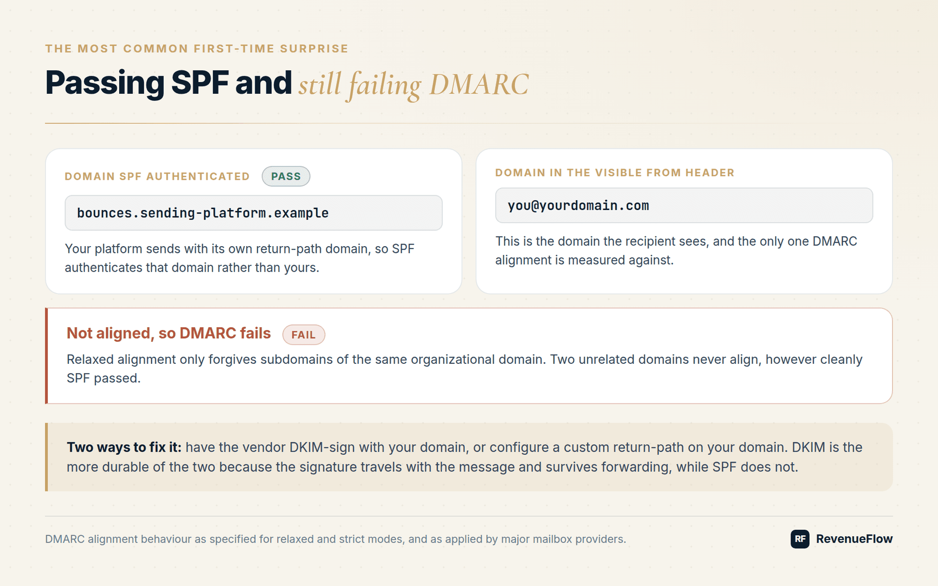 A message whose SPF passes on the platform's return-path domain still fails DMARC because that domain does not align with the visible From domain