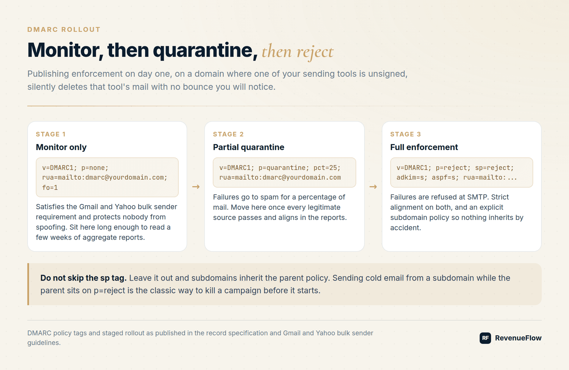 DMARC rollout in three stages: p=none monitoring, p=quarantine at 25 percent, then p=reject with strict alignment