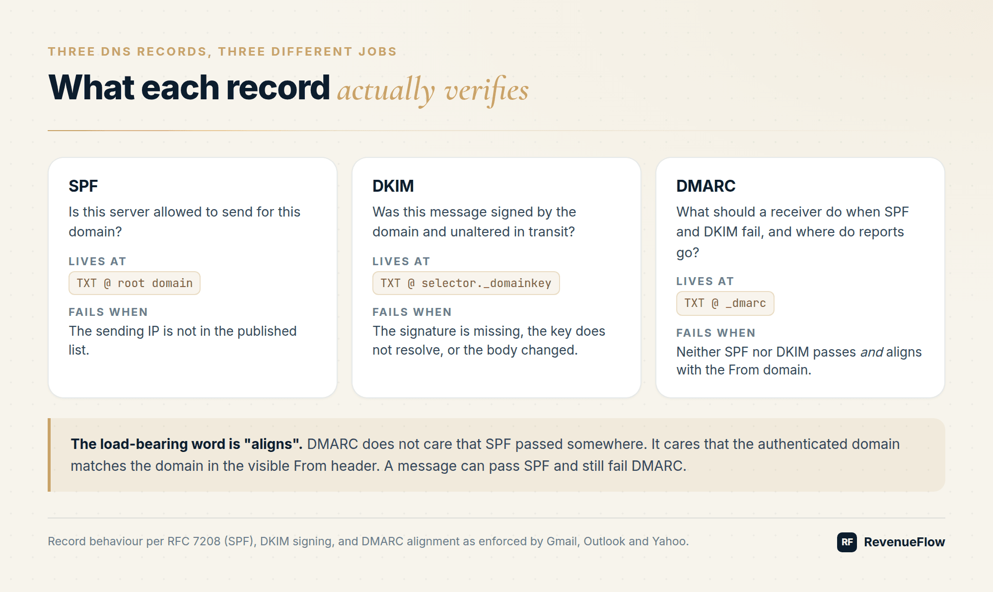 Three cards comparing SPF, DKIM and DMARC: the question each record answers, the DNS location it lives at, and the condition that makes it fail