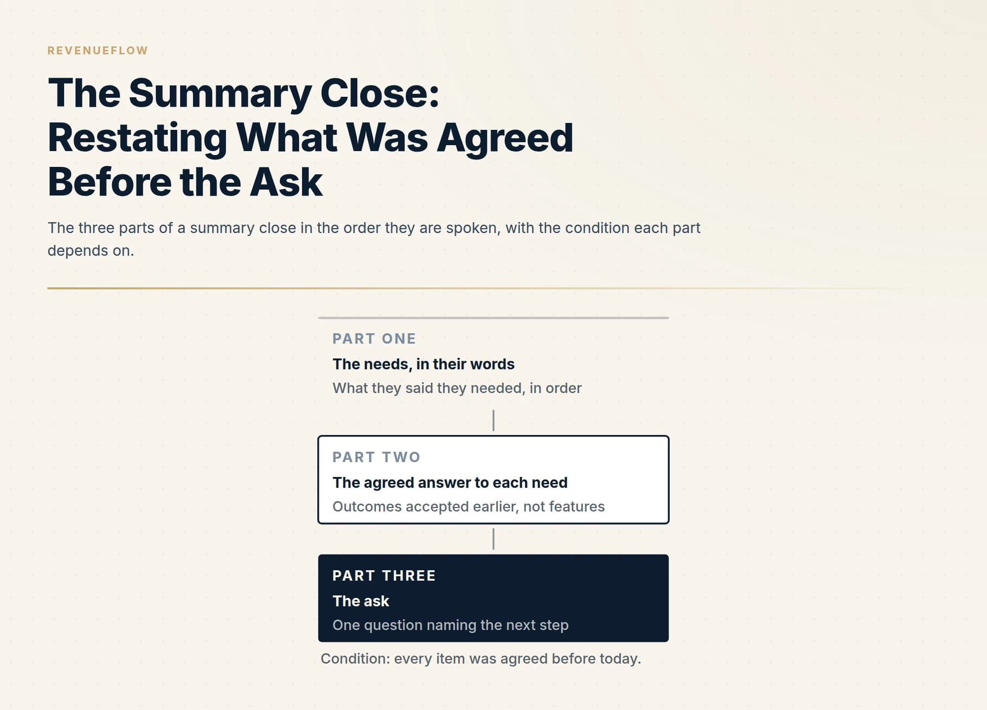 The three parts of a summary close in the order they are spoken, with the condition each part depends on.