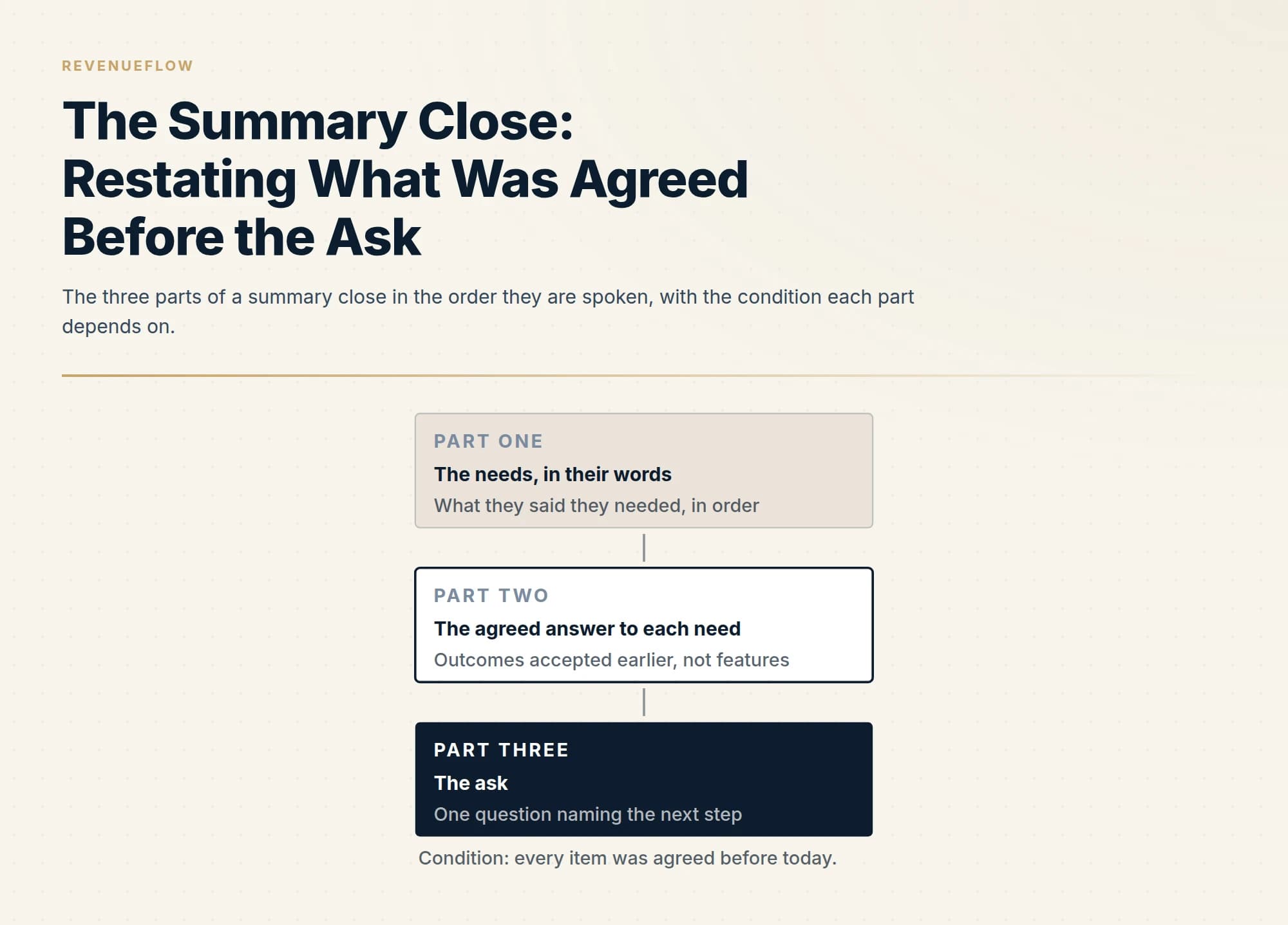 The three parts of a summary close in the order they are spoken, with the condition each part depends on.