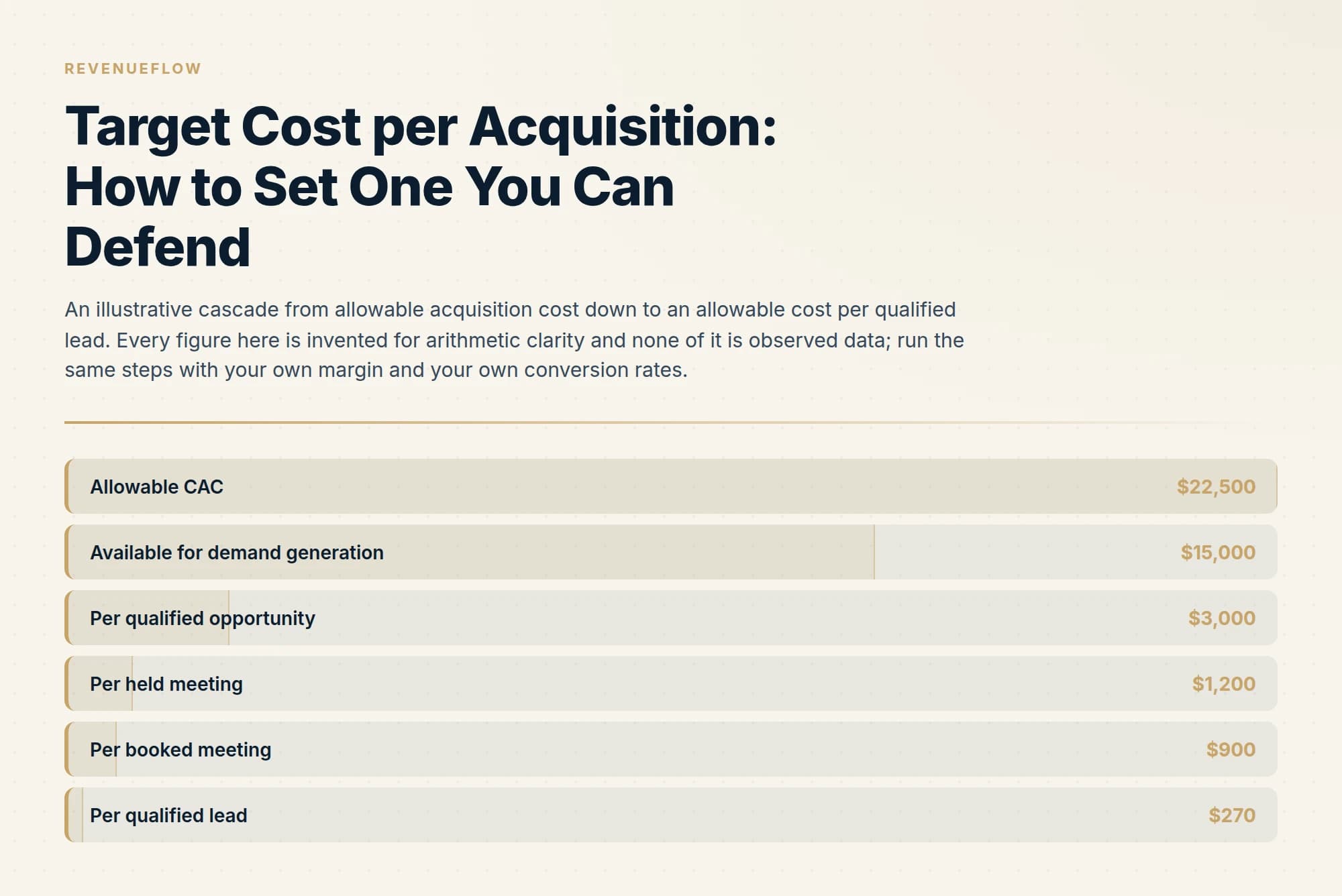 An illustrative cascade from allowable acquisition cost down to an allowable cost per qualified lead. Every figure here is invented for arithmetic clarity and none of it is observed data; run the same steps with your own margin and your own conversion rates.