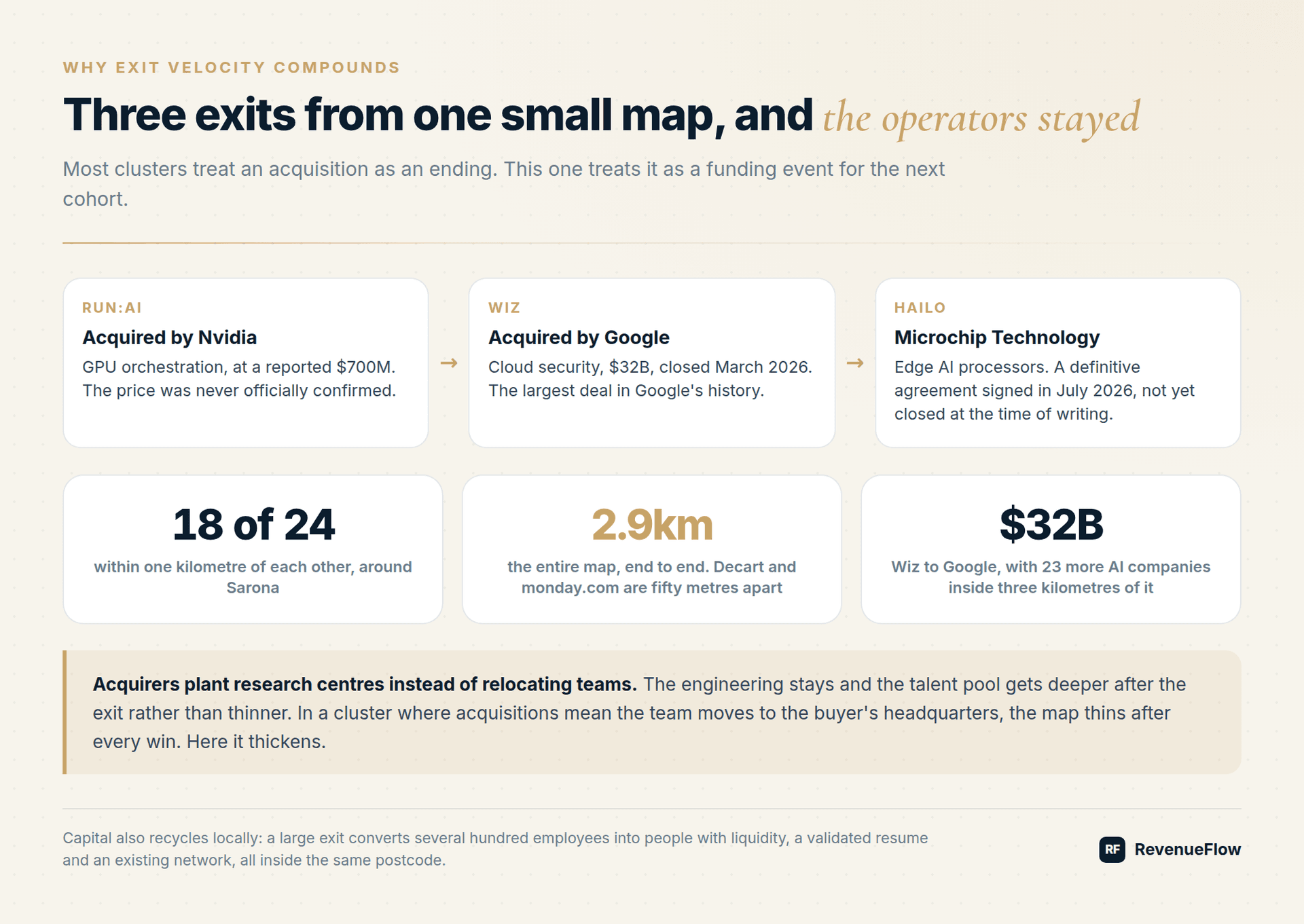 Three Tel Aviv exits, Run:ai to Nvidia, Wiz to Google at $32B and Hailo to Microchip, with 18 of the 24 companies inside one kilometre