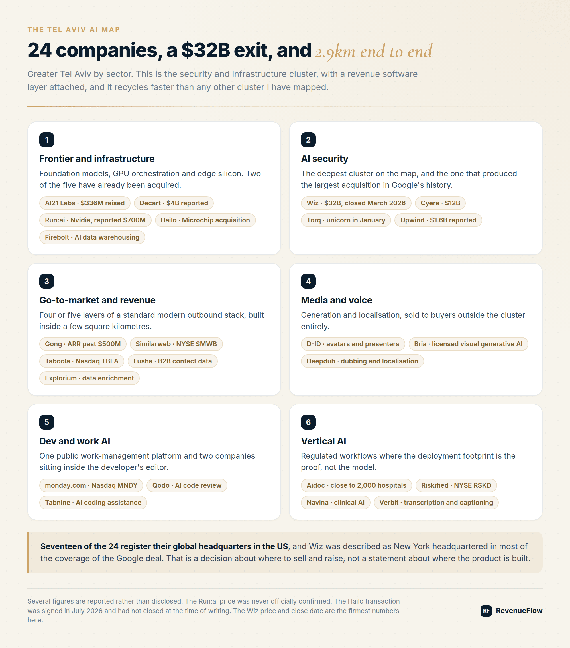 The 24 Greater Tel Aviv AI companies by sector, led by AI security with the $32B Wiz acquisition and a deep go-to-market layer