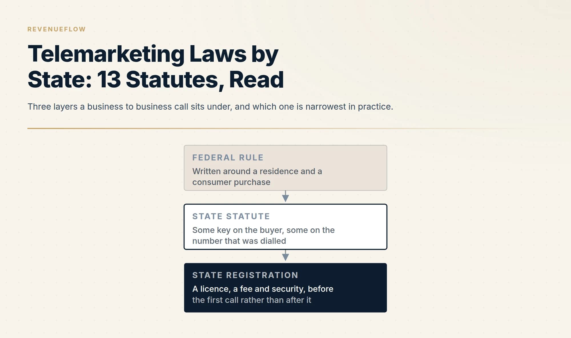 Three layers a business to business call sits under, and which one is narrowest in practice.
