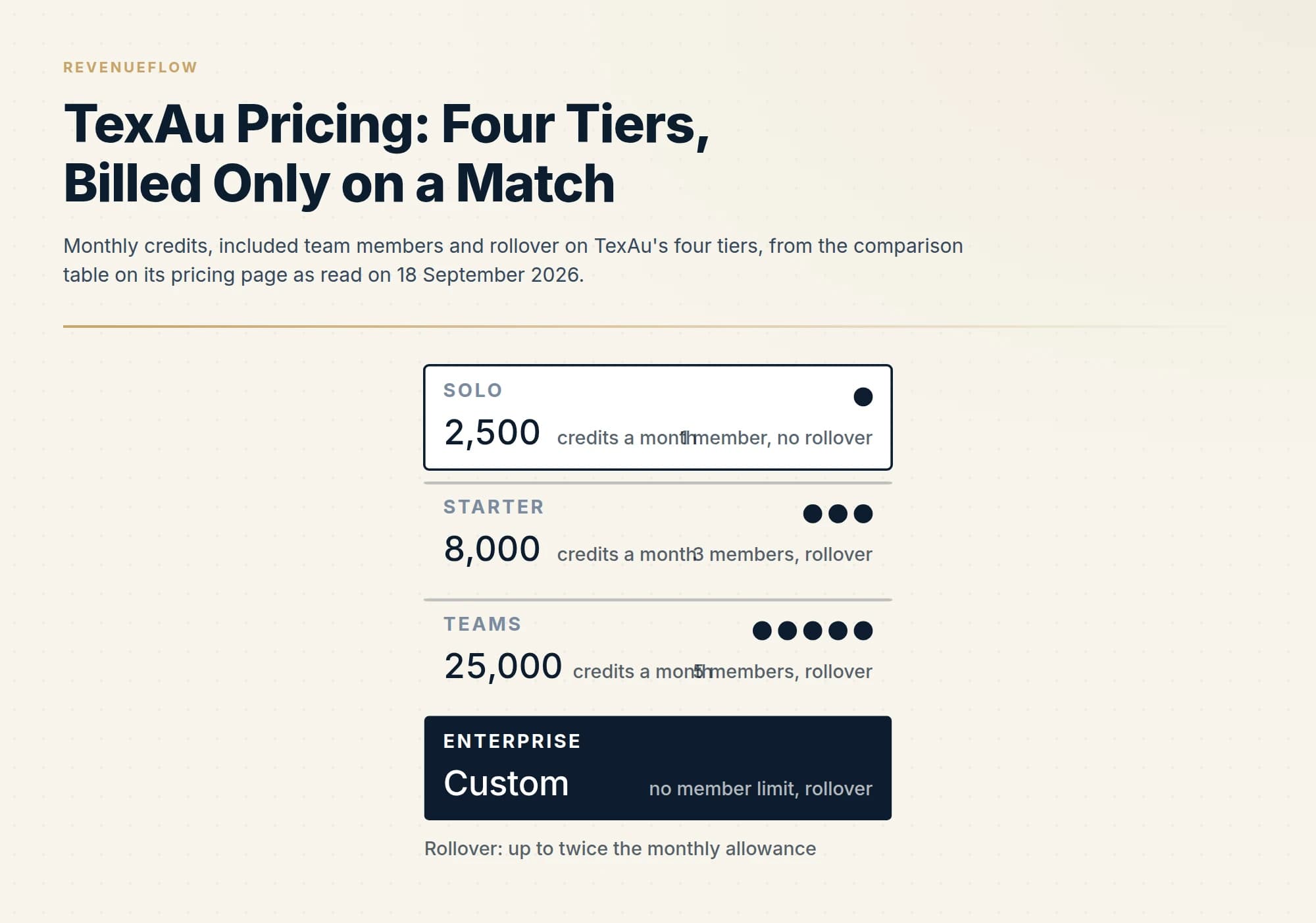 Monthly credits, included team members and rollover on TexAu's four tiers, from the comparison table on its pricing page as read on 18 September 2026.