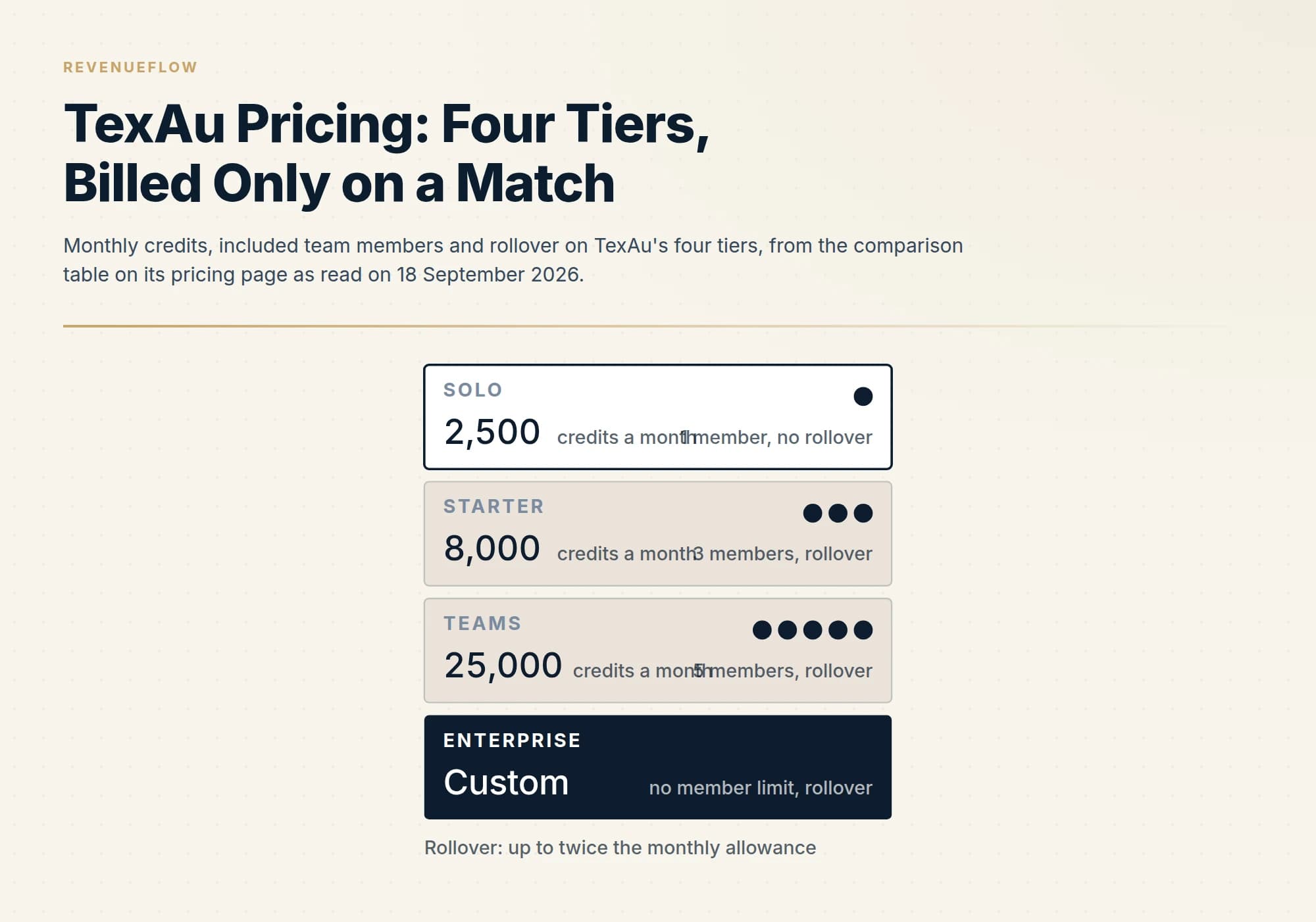 Monthly credits, included team members and rollover on TexAu's four tiers, from the comparison table on its pricing page as read on 18 September 2026.