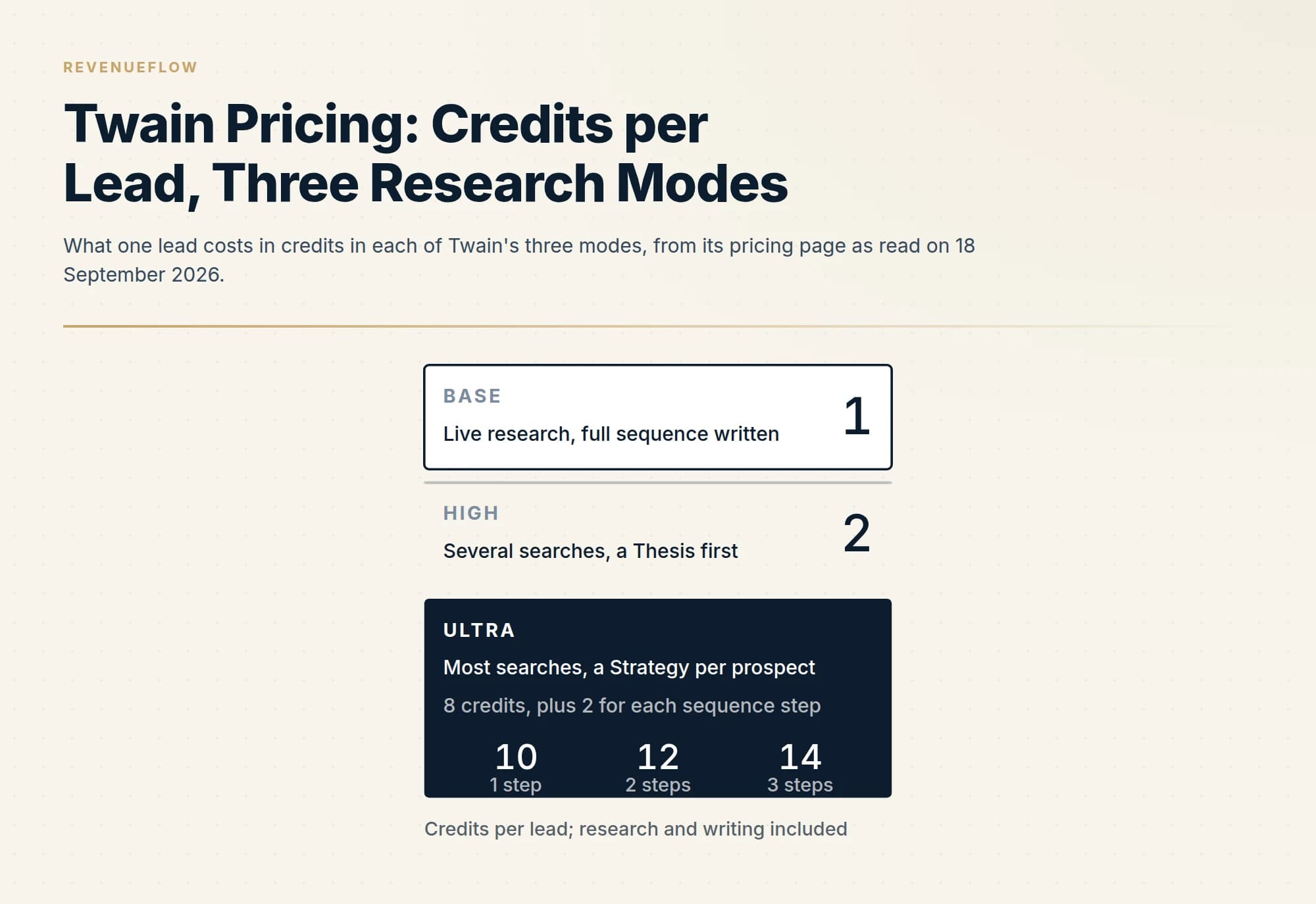 What one lead costs in credits in each of Twain's three modes, from its pricing page as read on 18 September 2026.