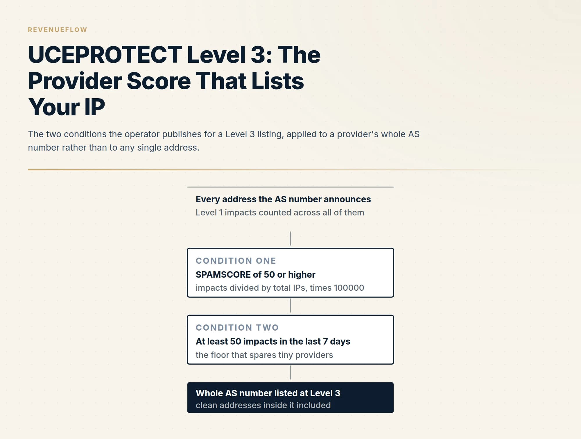 The two conditions the operator publishes for a Level 3 listing, applied to a provider's whole AS number rather than to any single address.