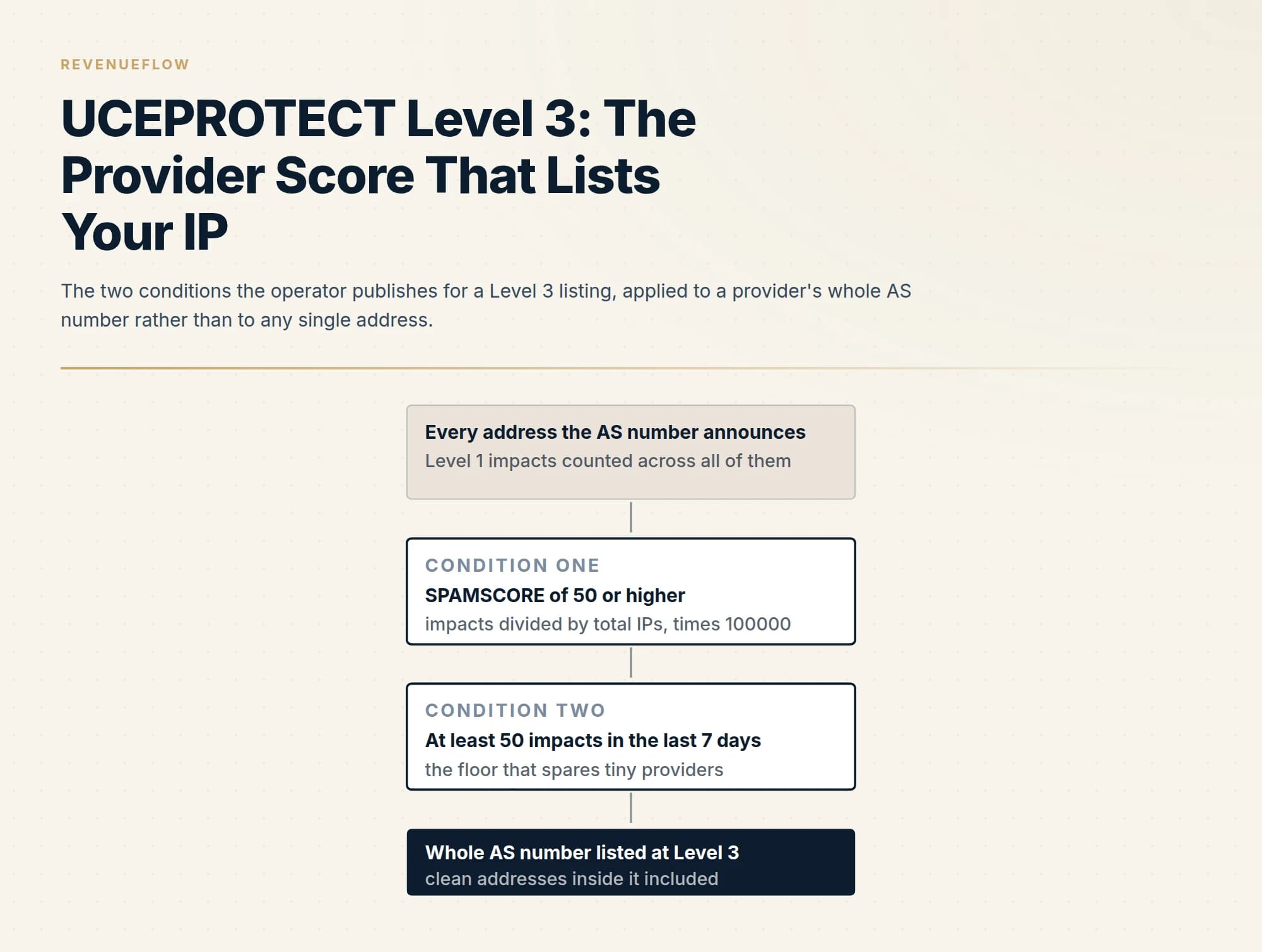 The two conditions the operator publishes for a Level 3 listing, applied to a provider's whole AS number rather than to any single address.