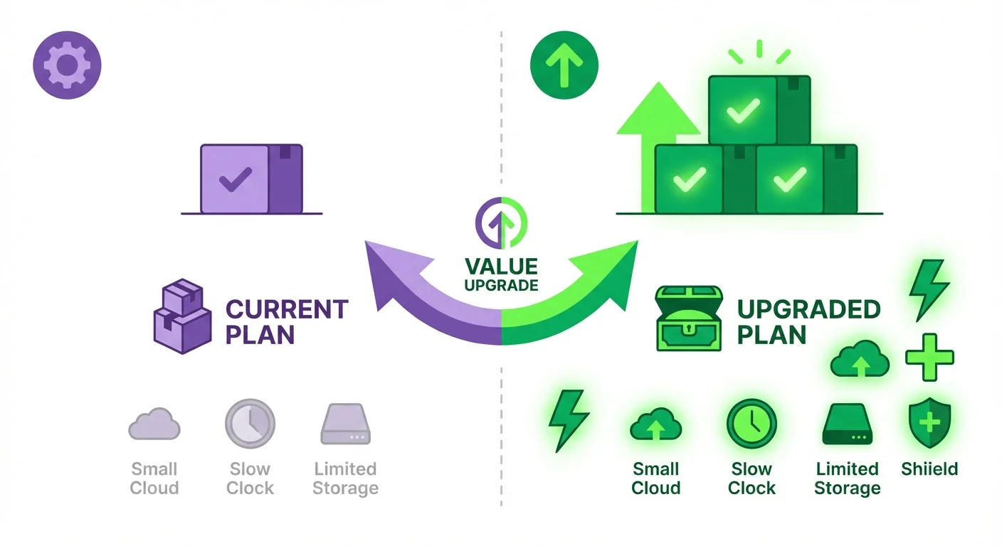 Upsell value proposition