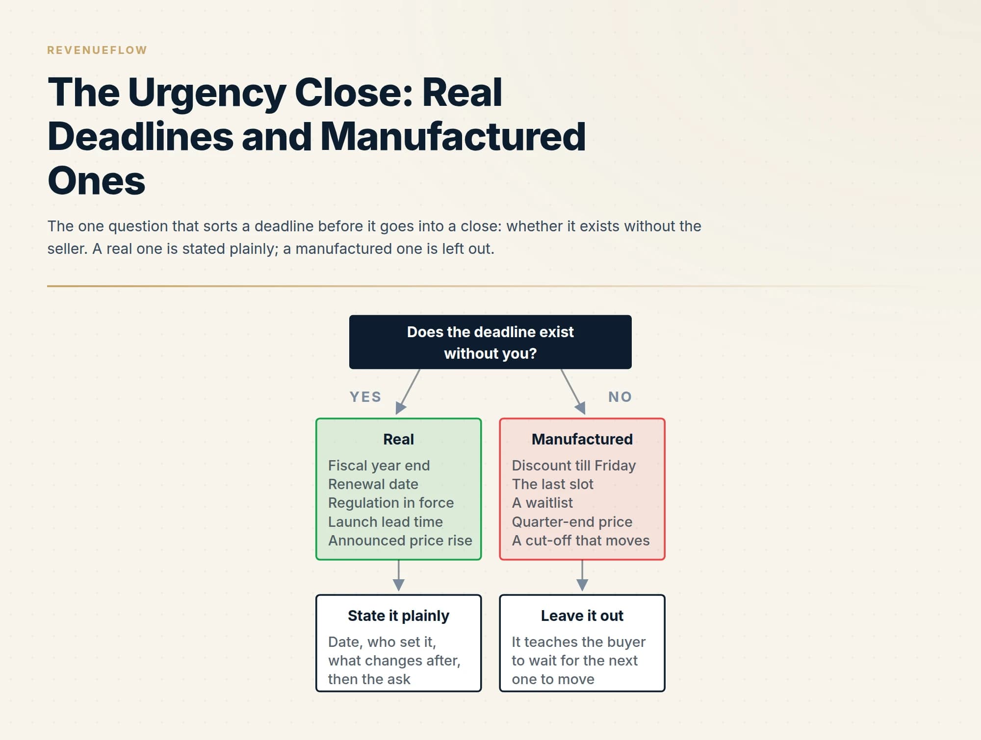 The one question that sorts a deadline before it goes into a close: whether it exists without the seller. A real one is stated plainly; a manufactured one is left out.