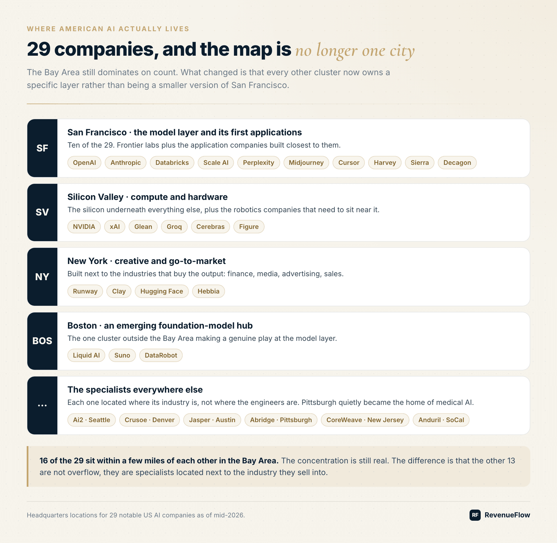 US AI companies grouped by city: San Francisco, Silicon Valley, New York, Boston, and specialists elsewhere