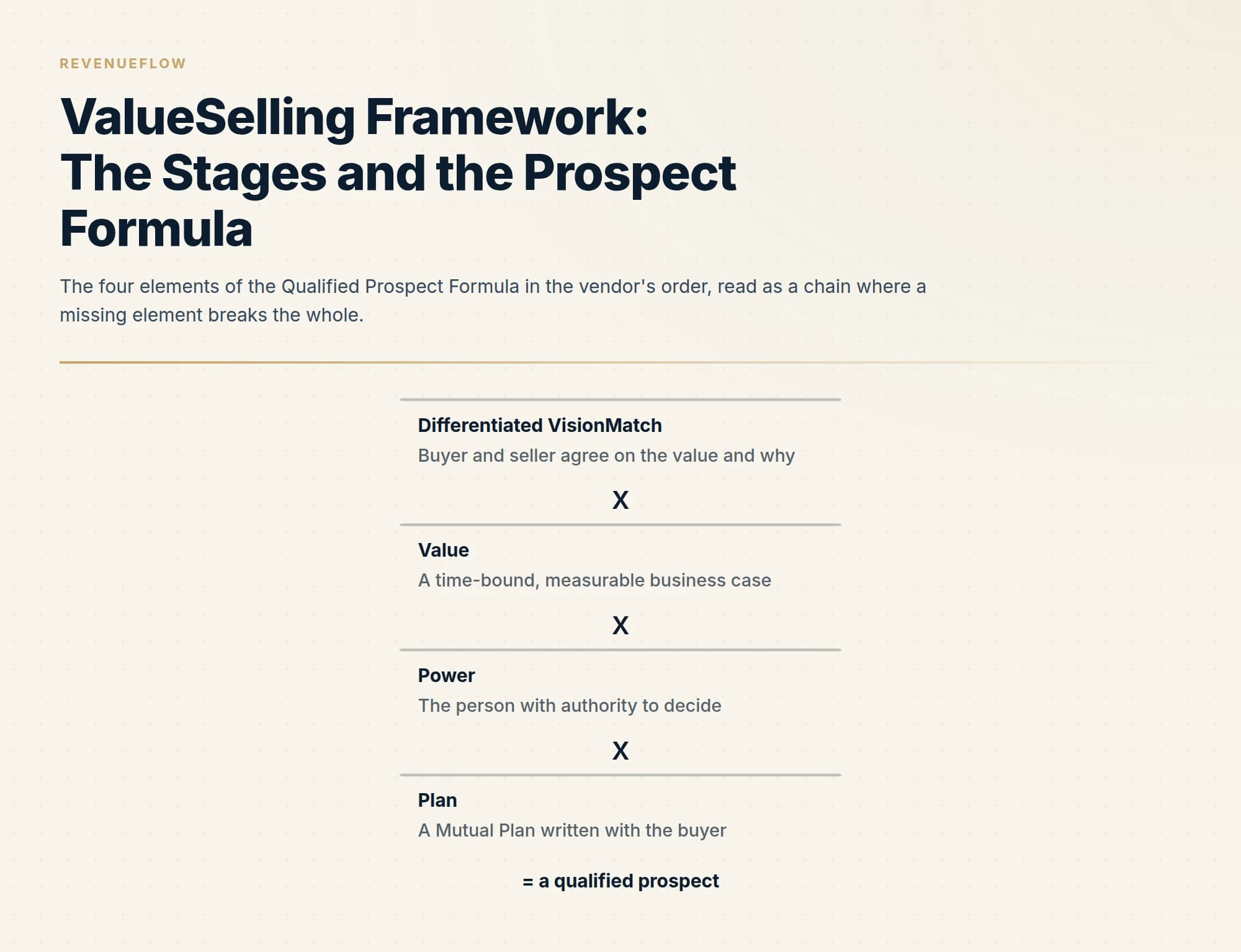 The four elements of the Qualified Prospect Formula in the vendor's order, read as a chain where a missing element breaks the whole.