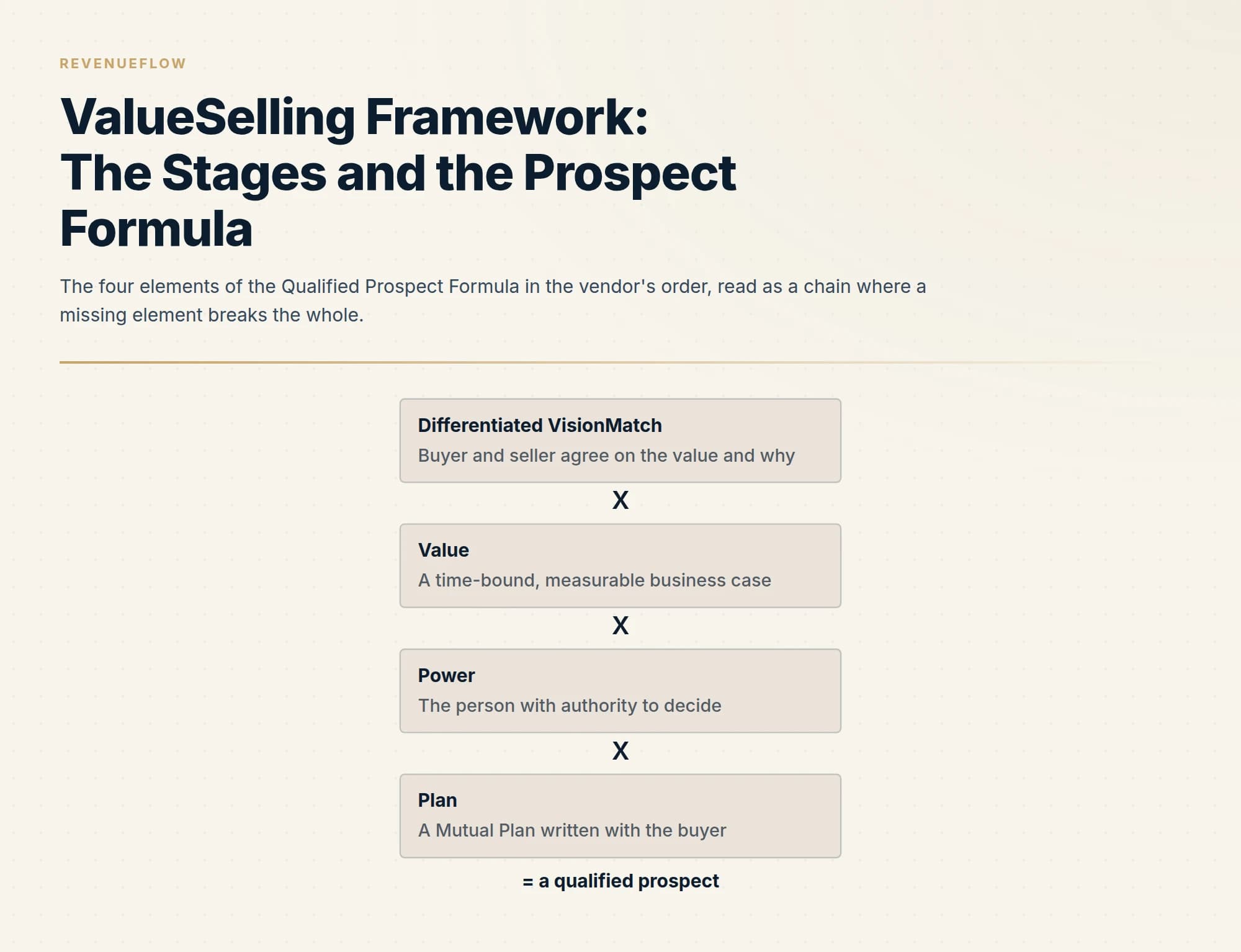 The four elements of the Qualified Prospect Formula in the vendor's order, read as a chain where a missing element breaks the whole.