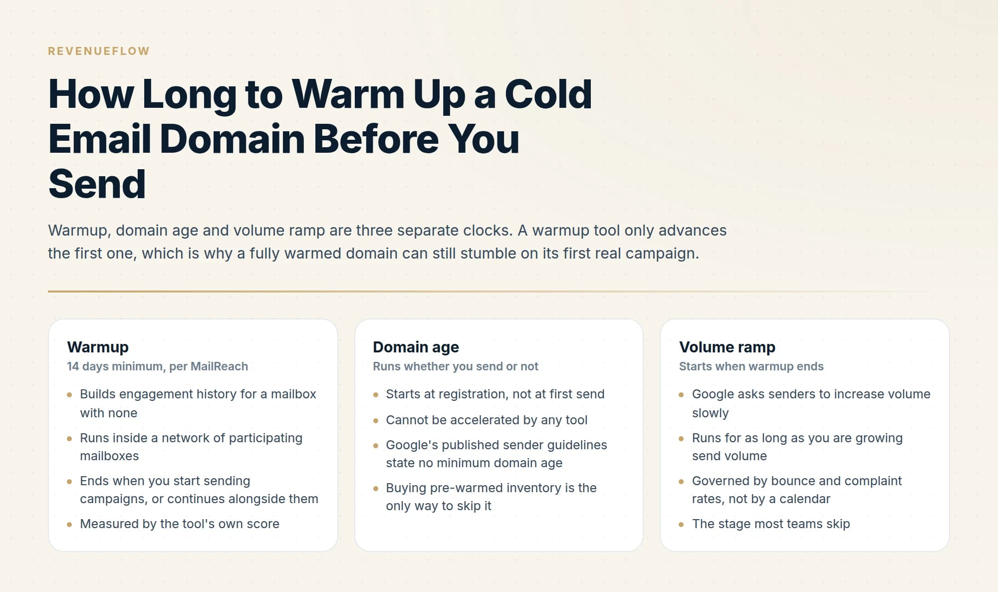 Warmup, domain age and volume ramp are three separate clocks. A warmup tool only advances the first one, which is why a fully warmed domain can still stumble on its first real campaign.