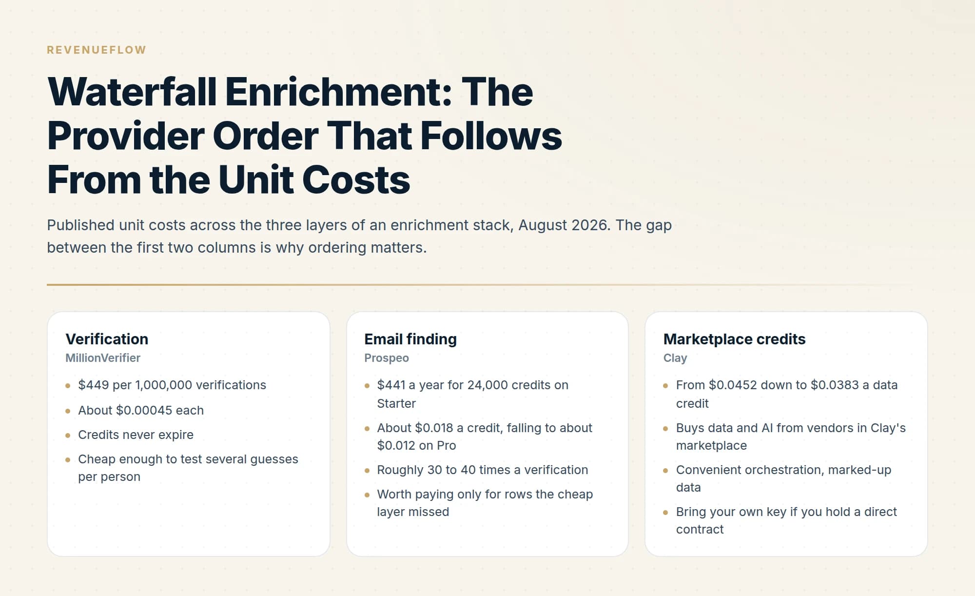 Published unit costs across the three layers of an enrichment stack, August 2026. The gap between the first two columns is why ordering matters.