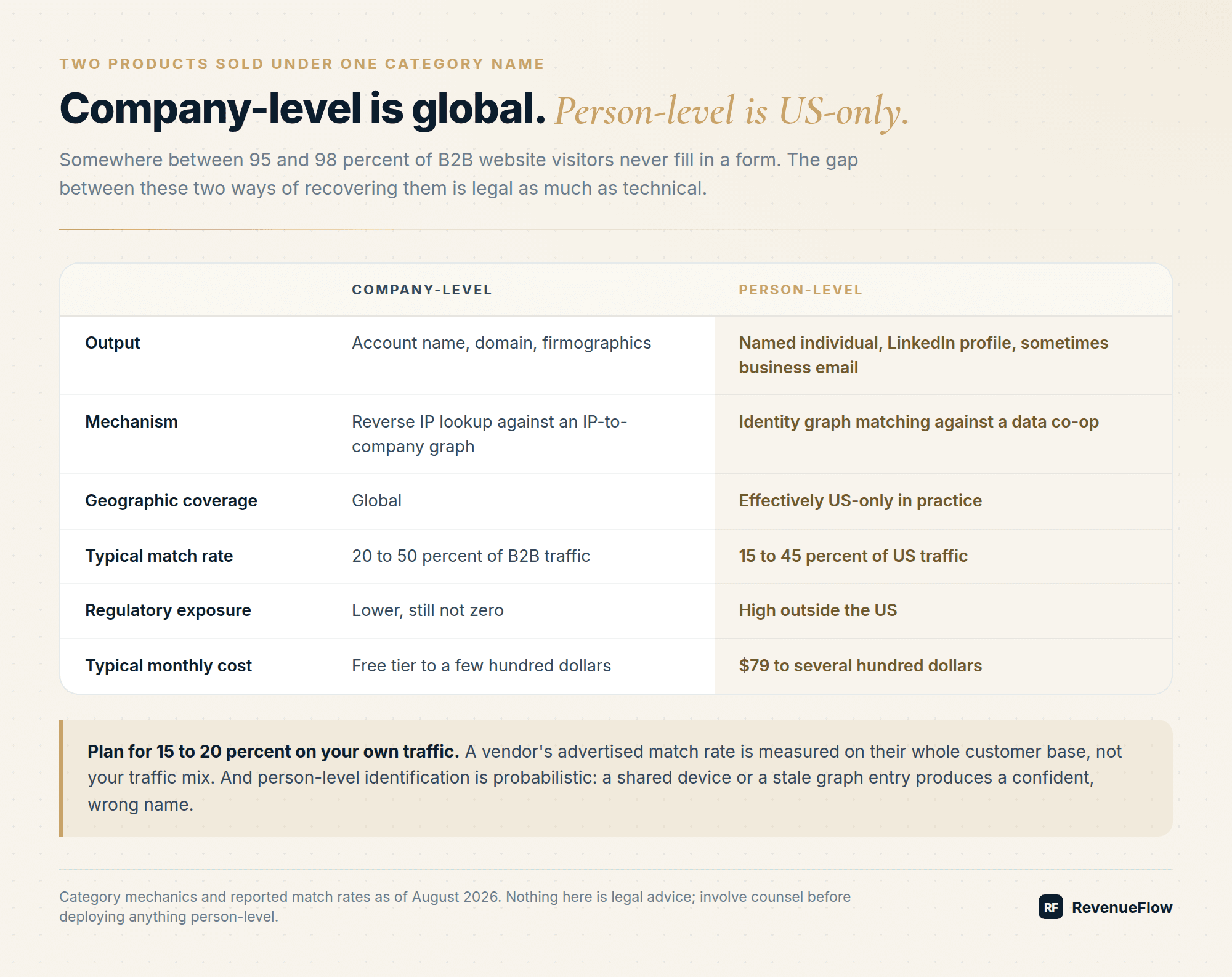 Company-level and person-level visitor identification compared on output, mechanism, geographic coverage, match rate, regulatory exposure and cost