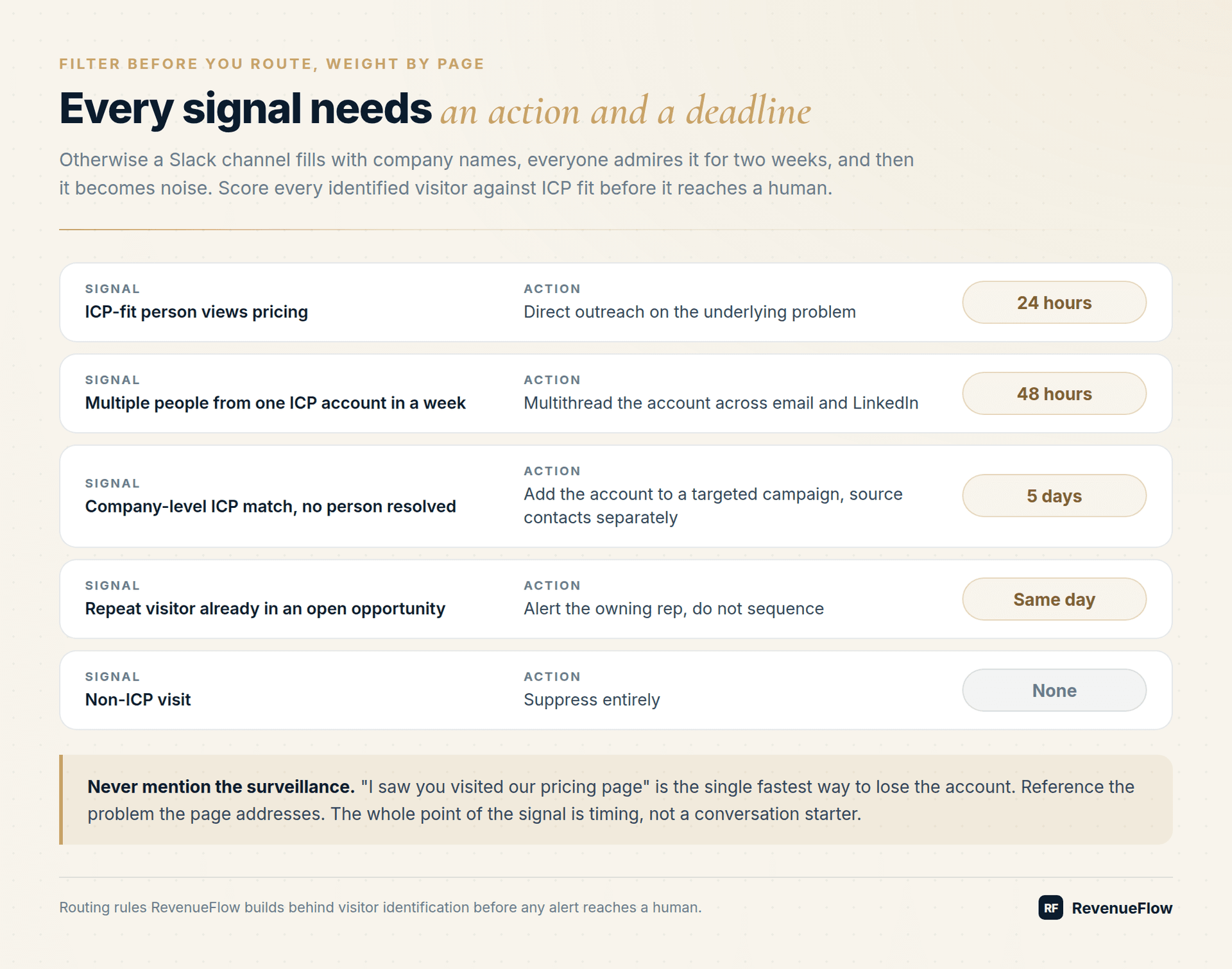 Routing rules for identified visitors: each signal paired with an action and a response window, from 24 hours on a pricing-page view to suppressing non-ICP visits entirely