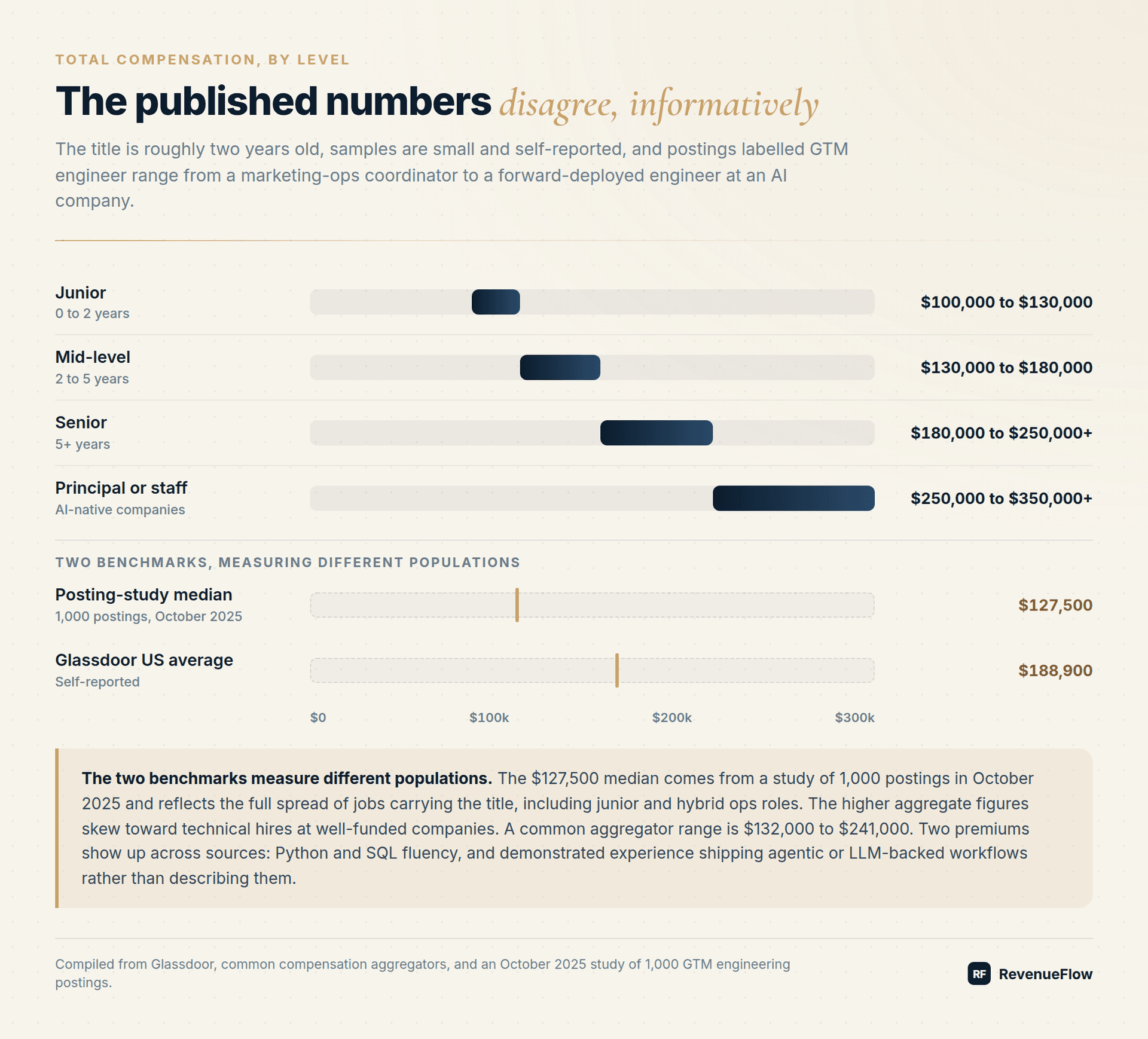 GTM engineer total compensation by level from junior to principal, with the posting-study median of $127,500 and the Glassdoor average of $188,900 marked