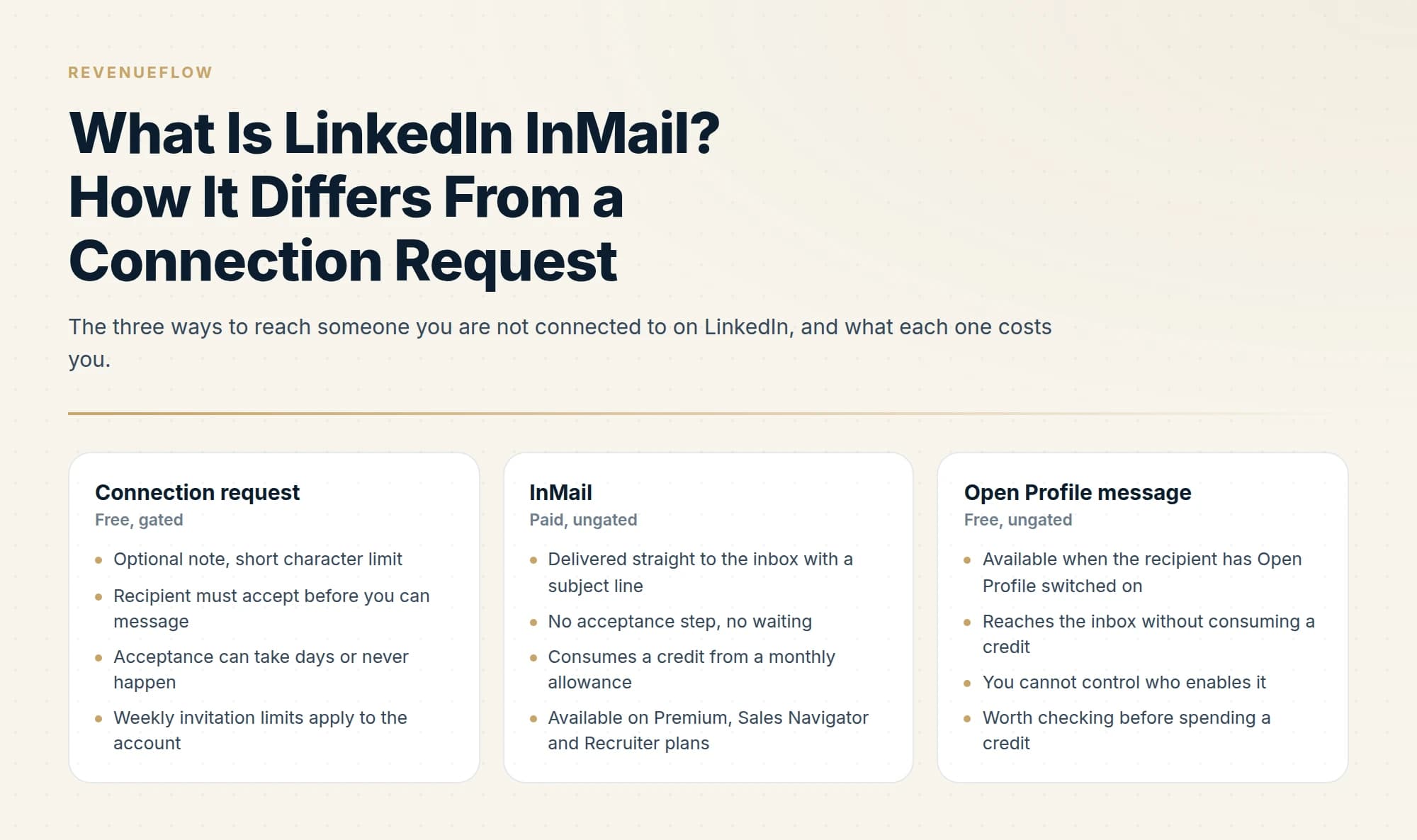 The three ways to reach someone you are not connected to on LinkedIn, and what each one costs you.