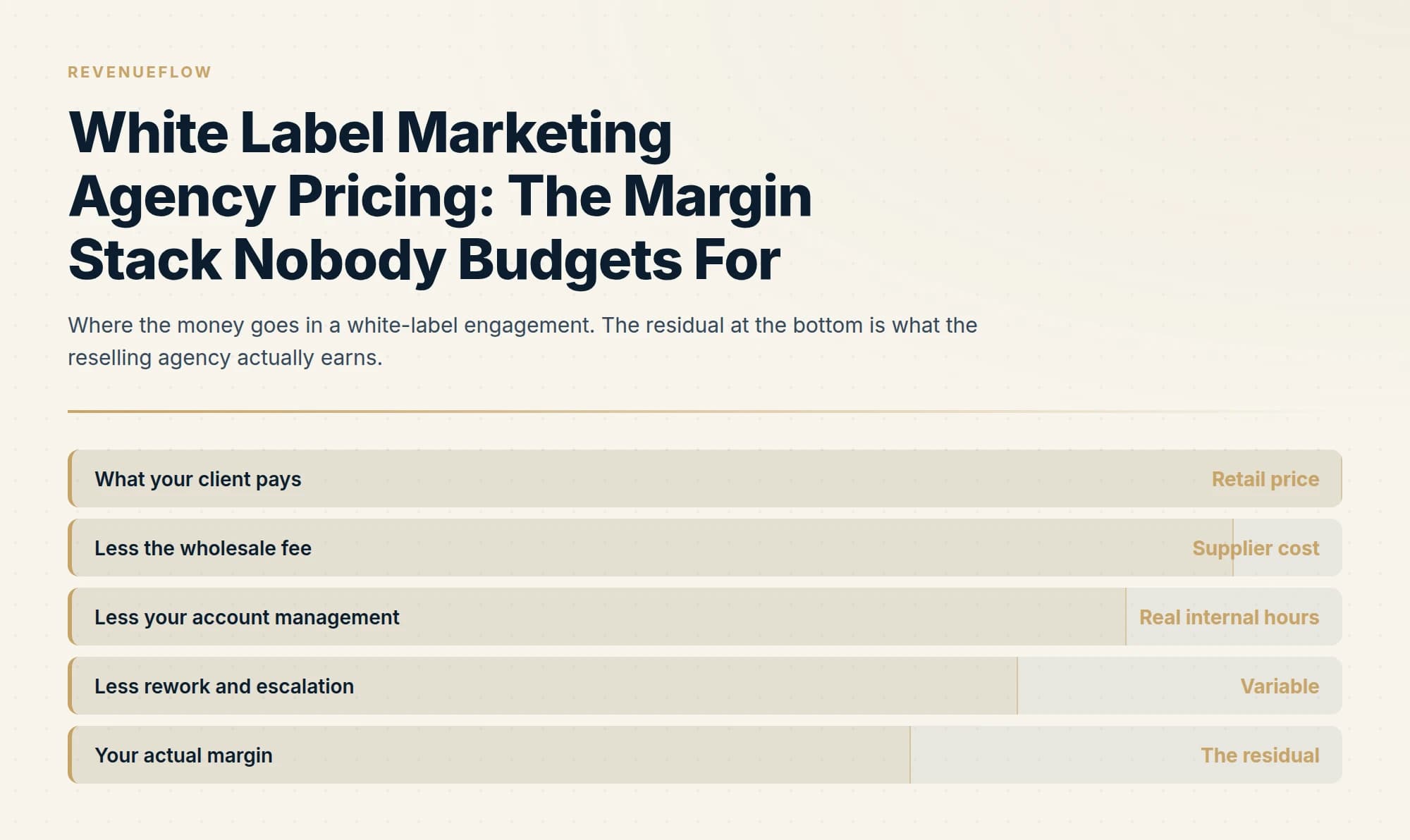 Where the money goes in a white-label engagement. The residual at the bottom is what the reselling agency actually earns.