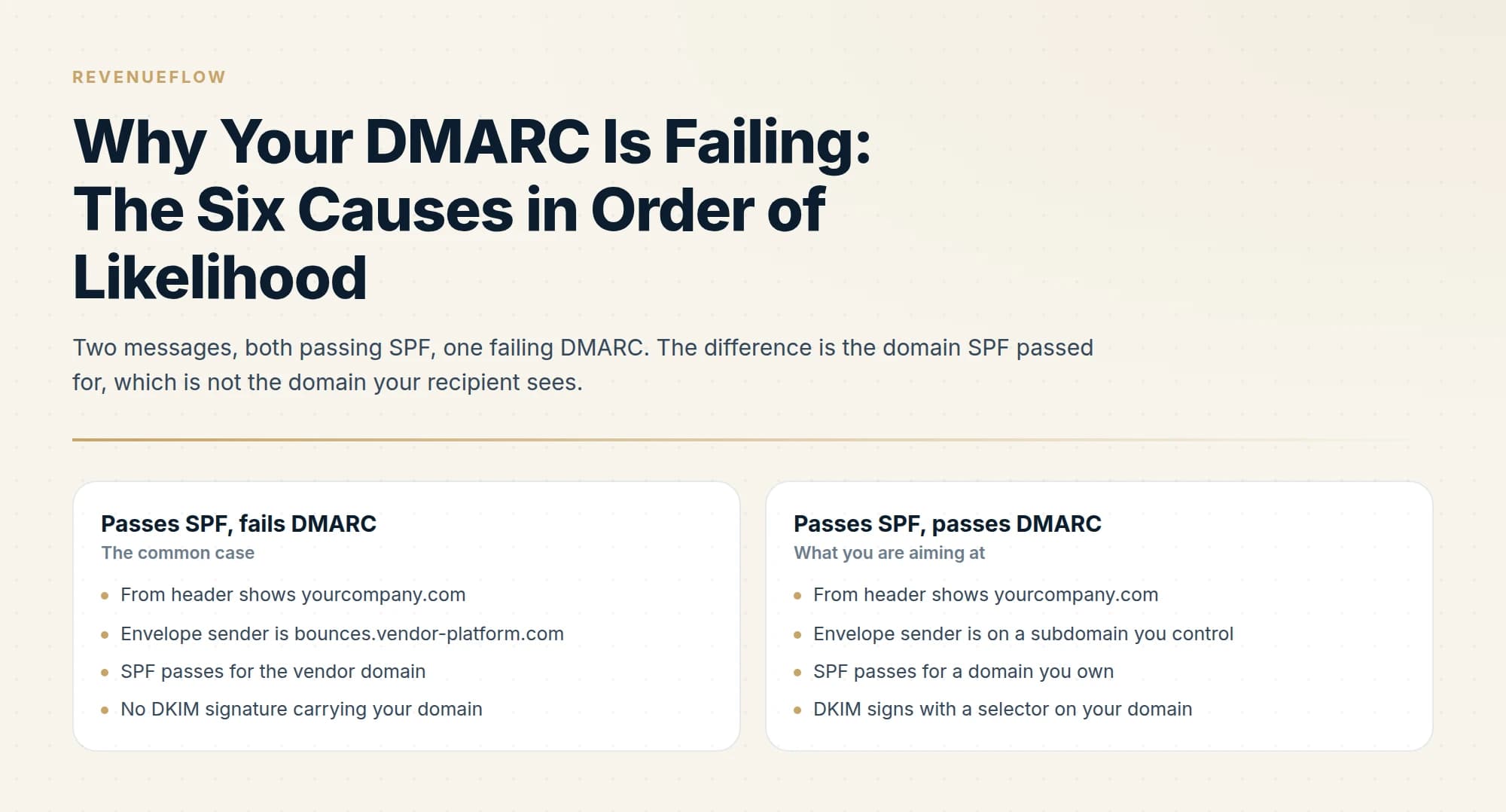 Two messages, both passing SPF, one failing DMARC. The difference is the domain SPF passed for, which is not the domain your recipient sees.