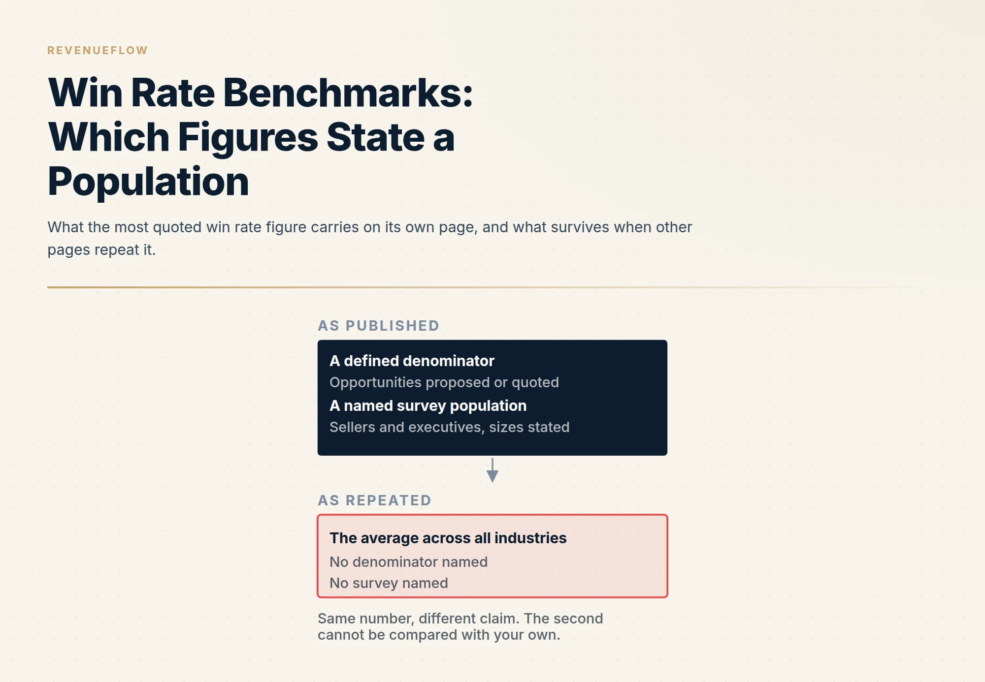 What the most quoted win rate figure carries on its own page, and what survives when other pages repeat it.
