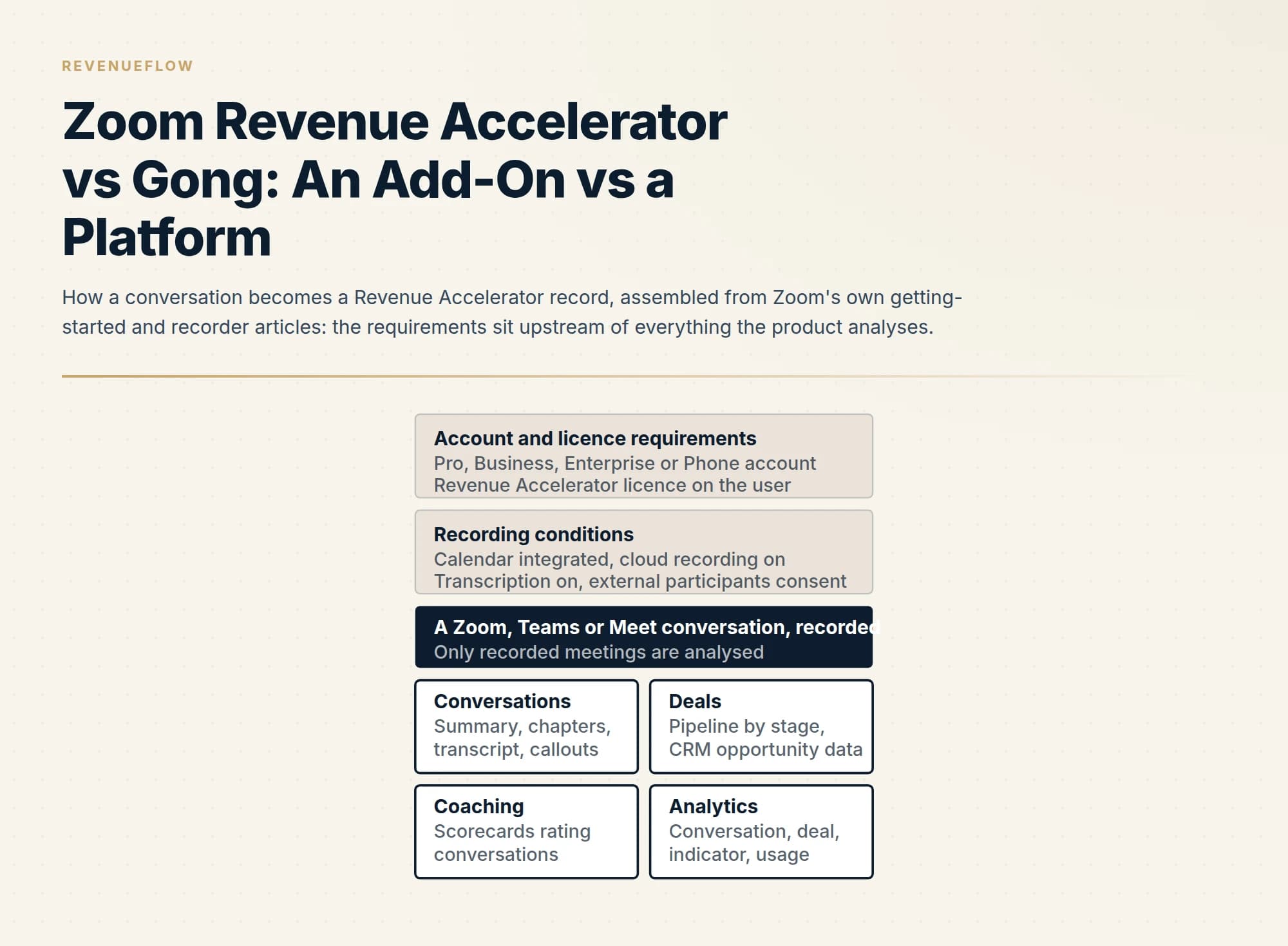 How a conversation becomes a Revenue Accelerator record, assembled from Zoom's own getting-started and recorder articles: the requirements sit upstream of everything the product analyses.