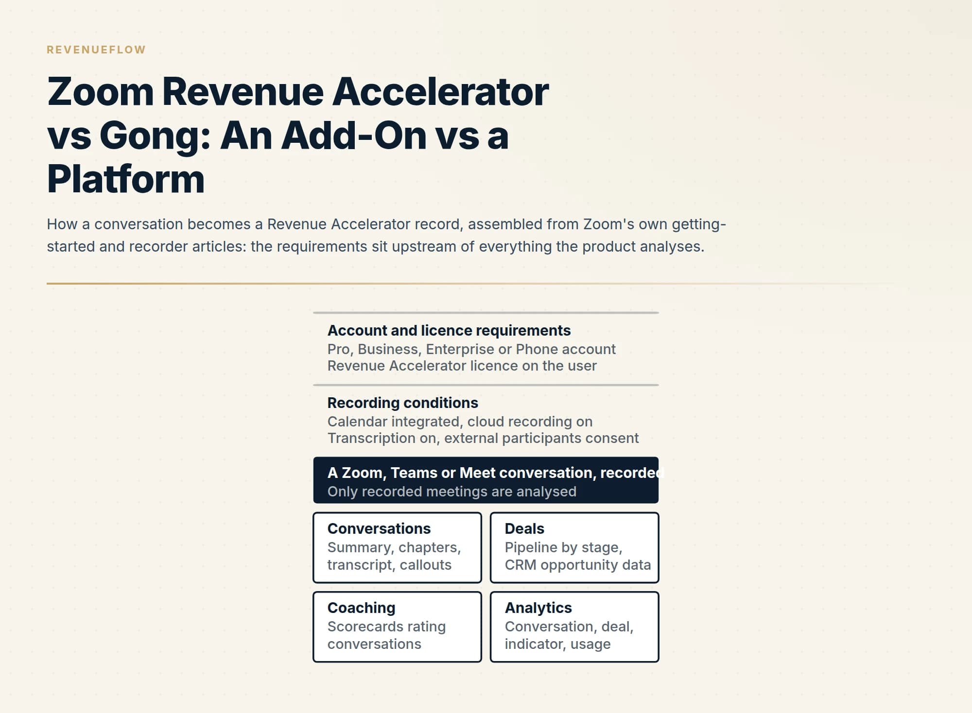 How a conversation becomes a Revenue Accelerator record, assembled from Zoom's own getting-started and recorder articles: the requirements sit upstream of everything the product analyses.