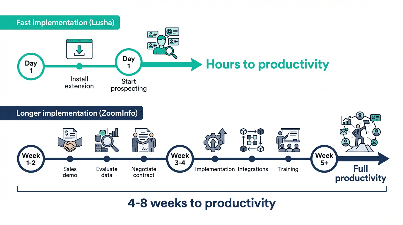 Lusha hours to productivity vs ZoomInfo 4-8 weeks implementation timeline