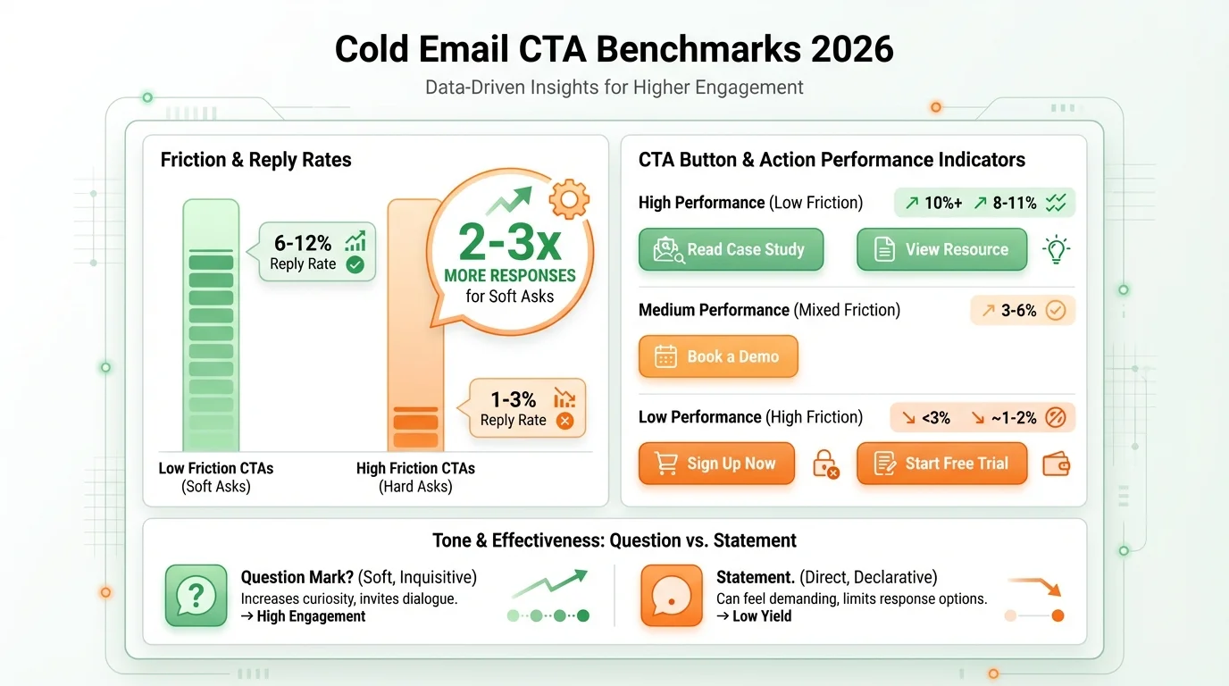 Cold email CTA benchmarks 2026 showing low friction vs high friction performance