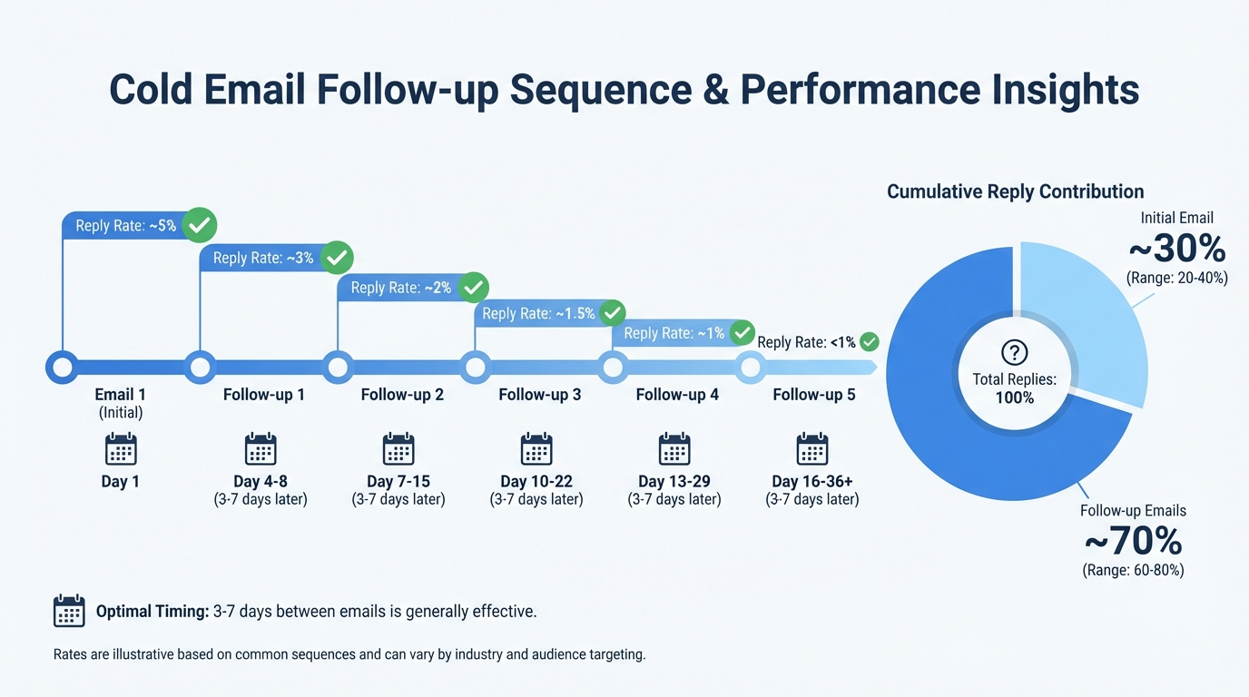 Cold email follow-up performance benchmarks