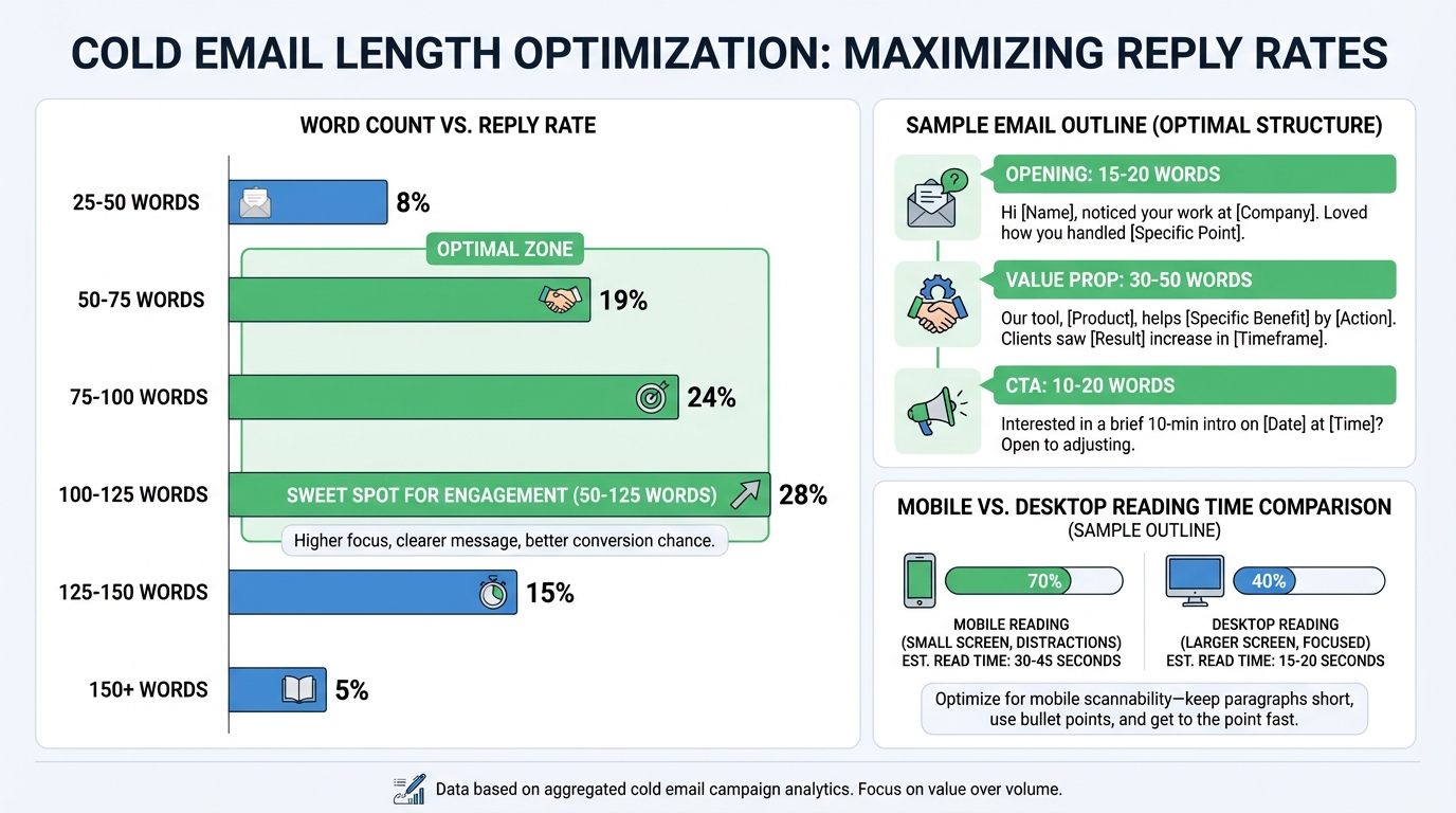 Cold email length performance benchmarks
