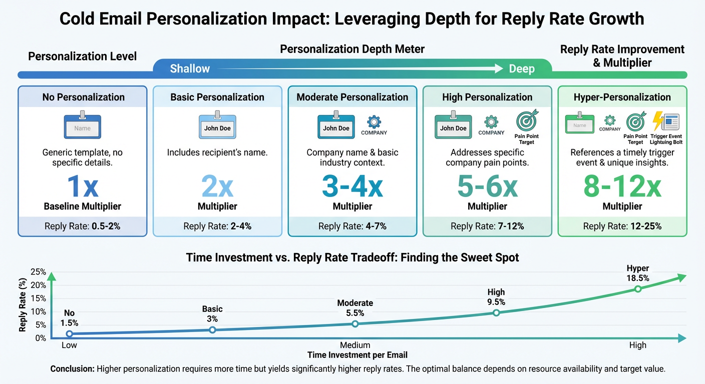 Cold email personalization performance benchmarks