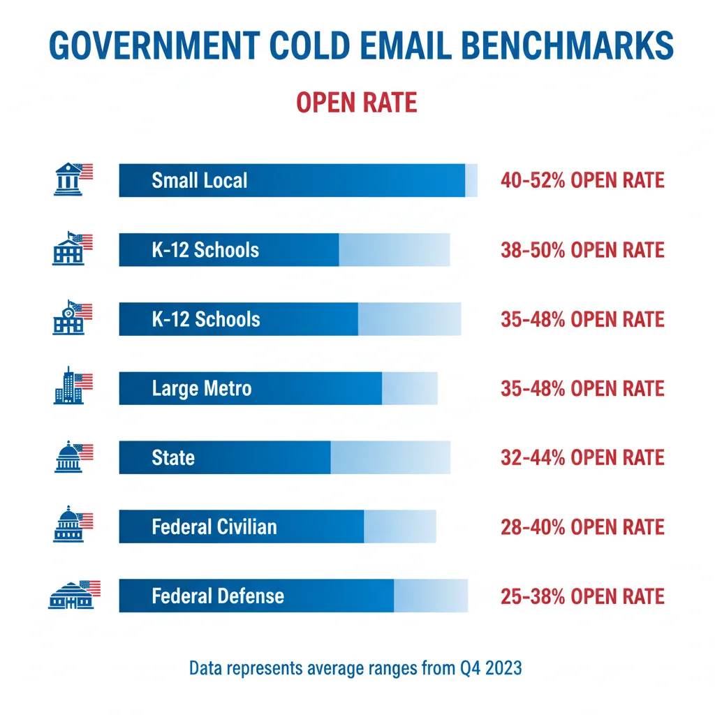 Government cold email performance benchmarks by government level